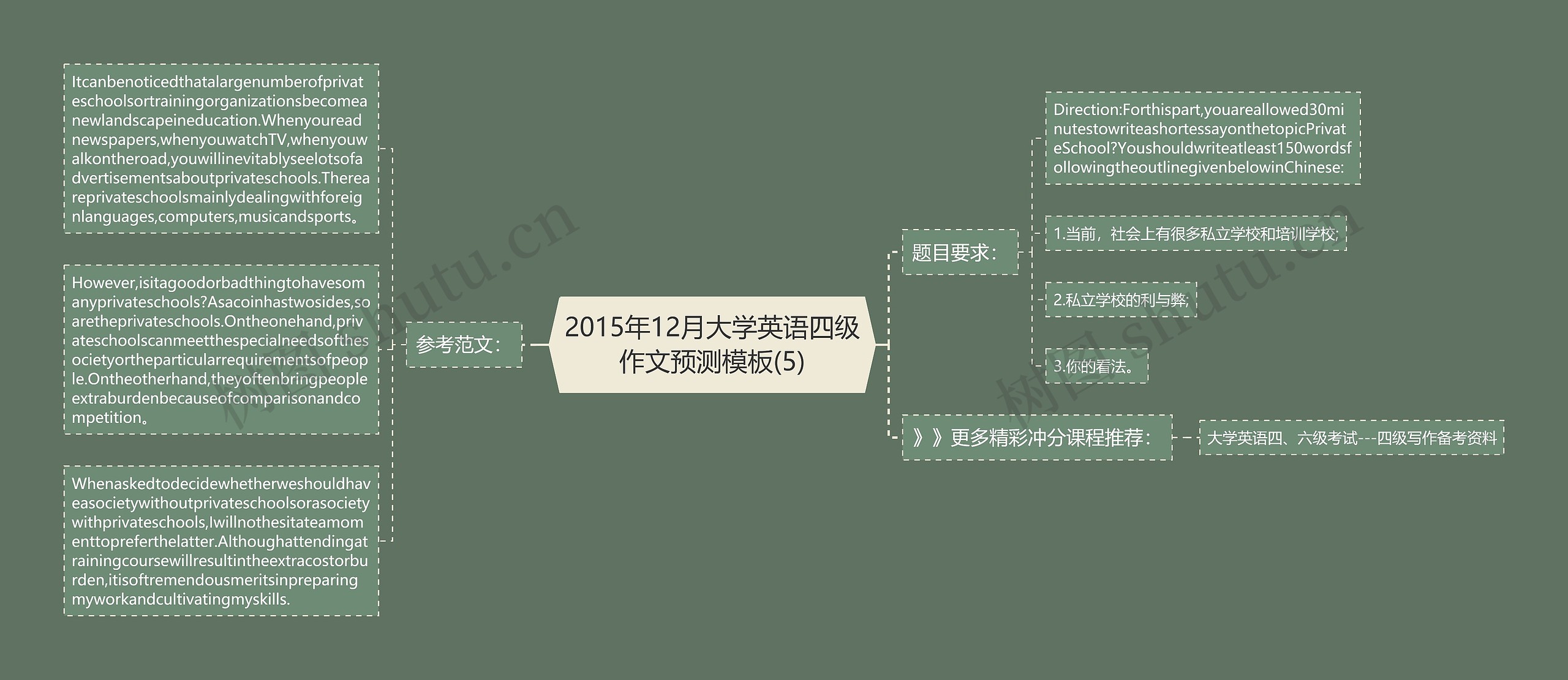 2015年12月大学英语四级作文预测(5)思维导图