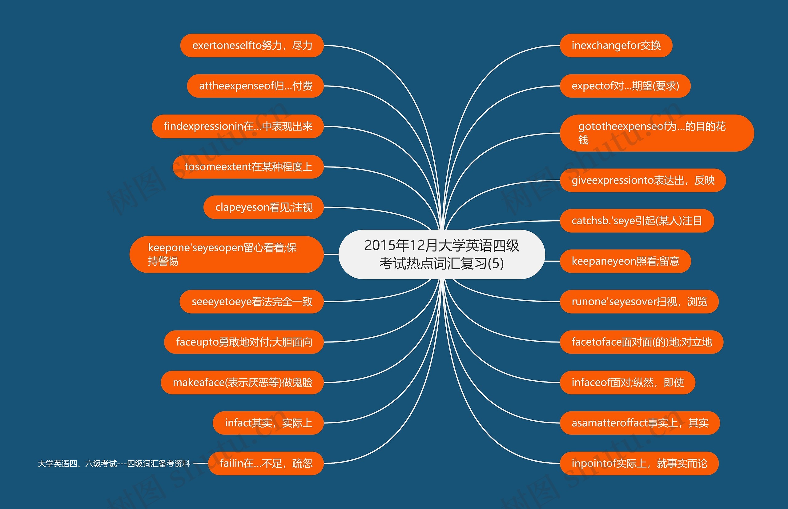 2015年12月大学英语四级考试热点词汇复习(5)思维导图