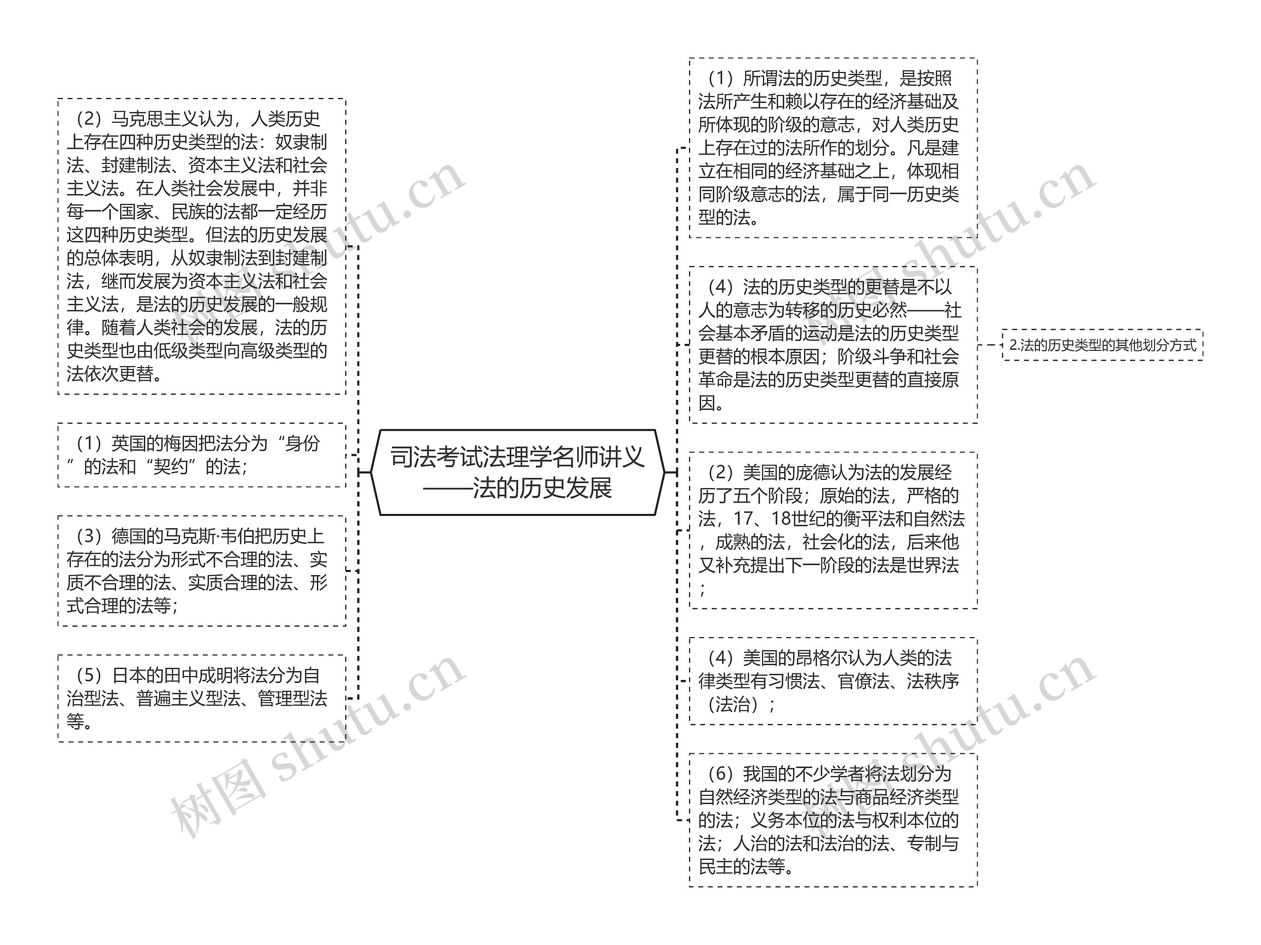 司法考试法理学名师讲义——法的历史发展思维导图