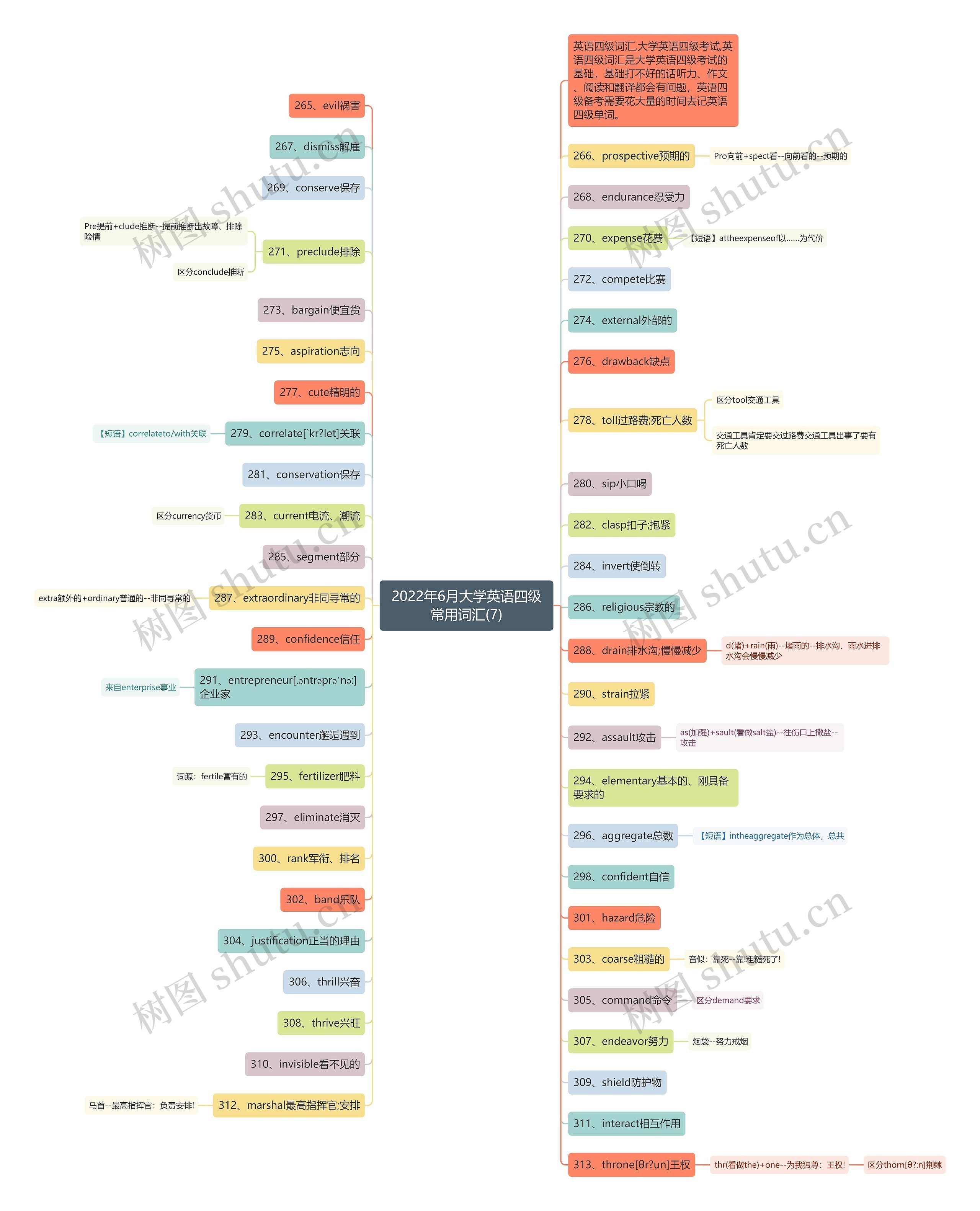 2022年6月大学英语四级常用词汇(7)思维导图