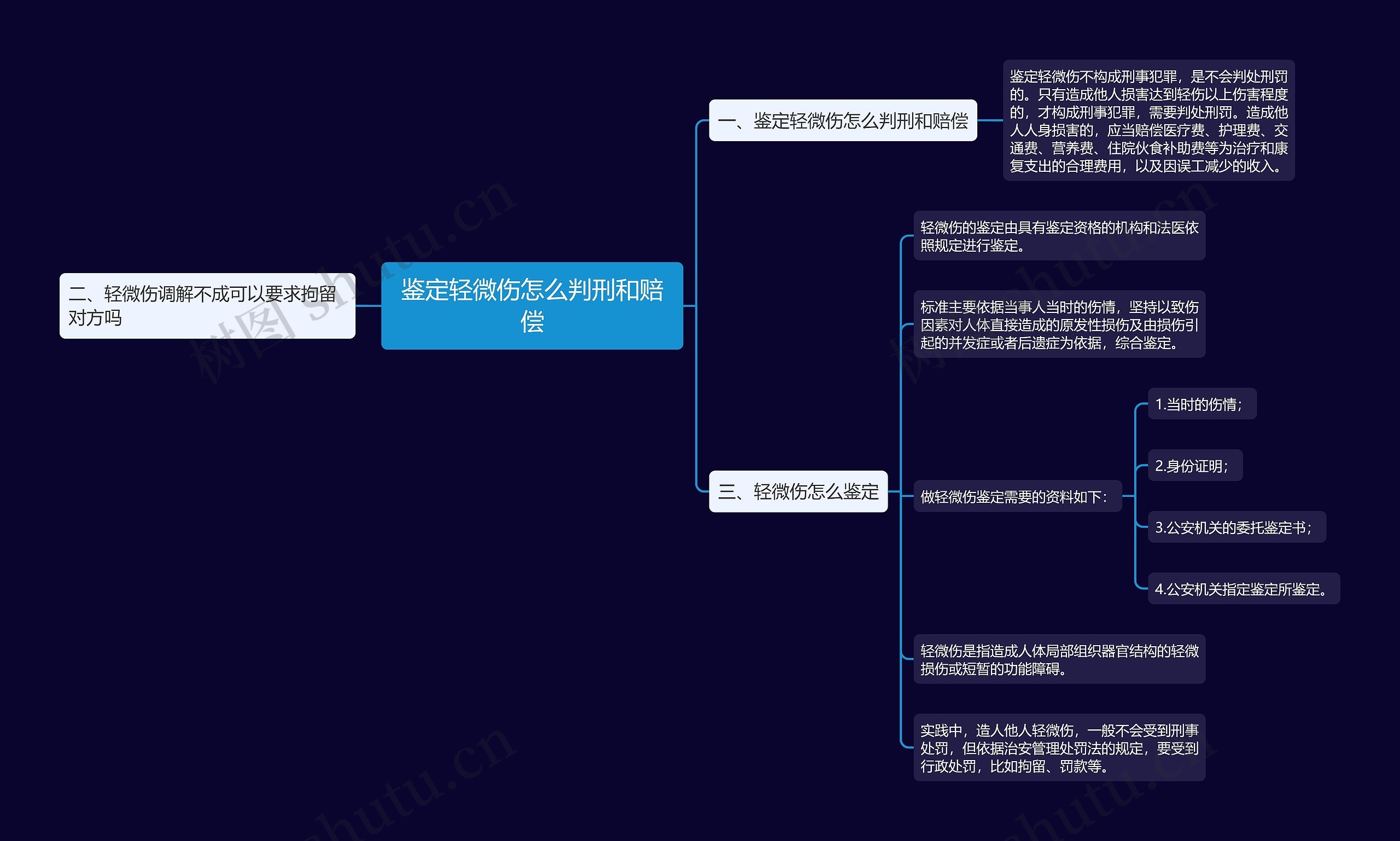 鉴定轻微伤怎么判刑和赔偿思维导图