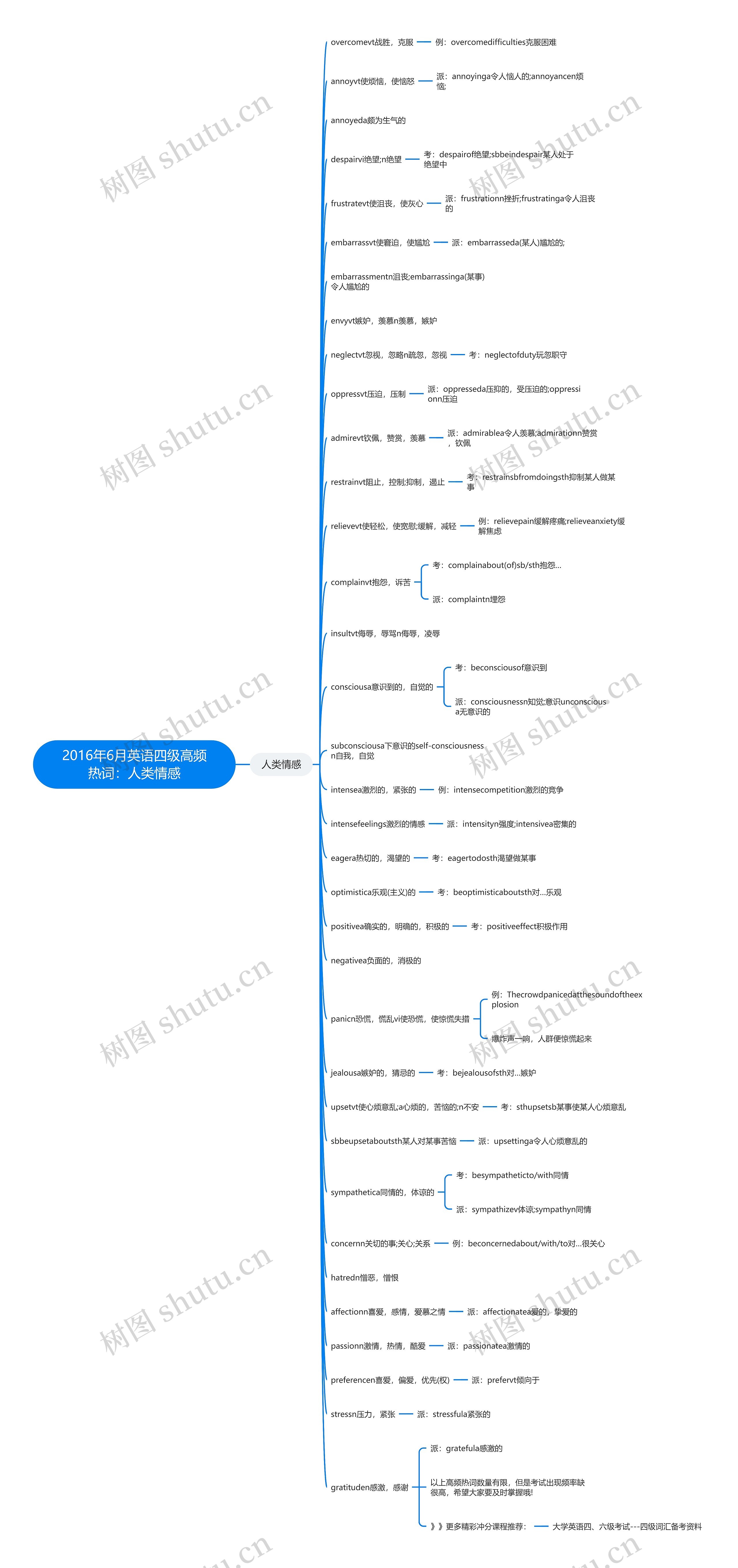 2016年6月英语四级高频热词：人类情感思维导图