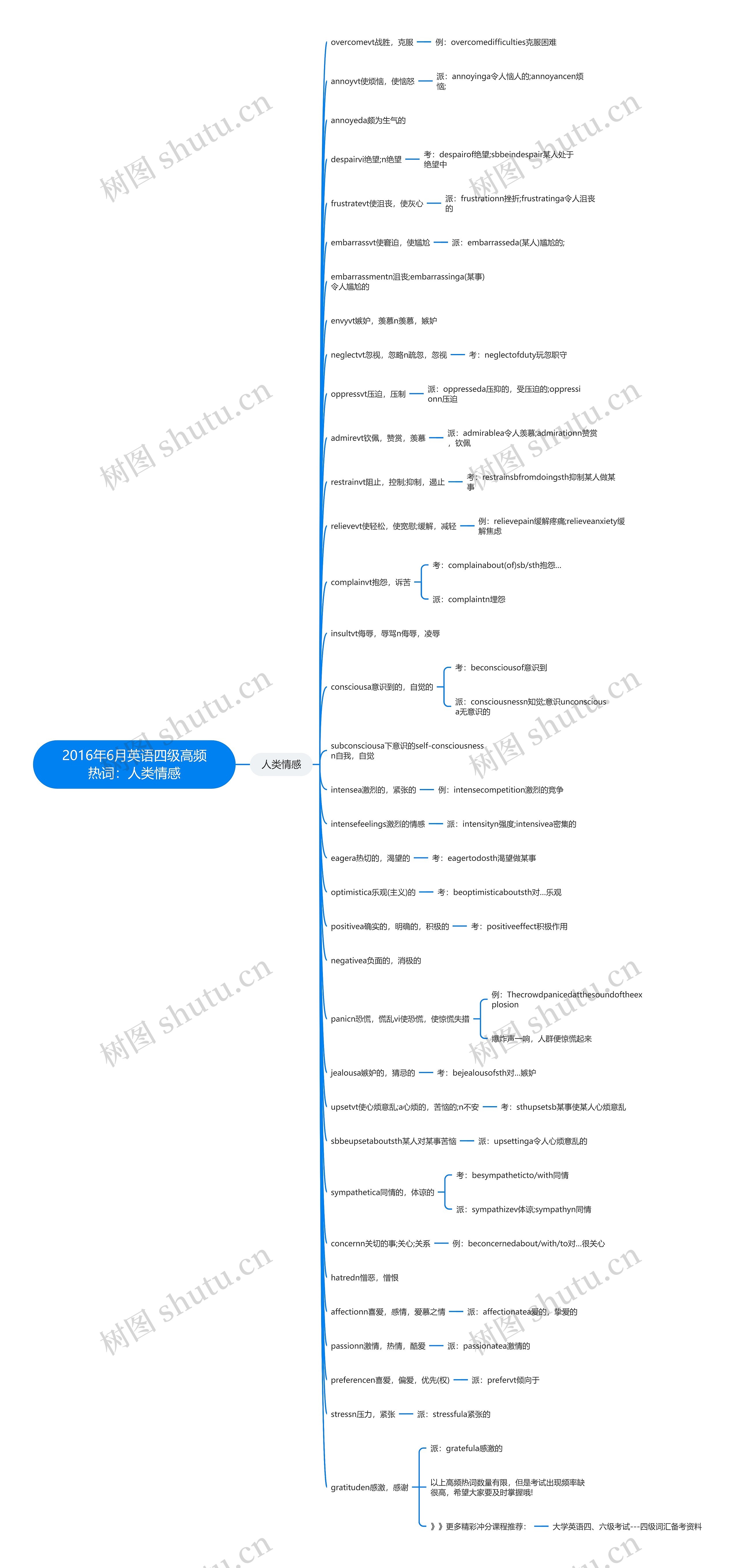 2016年6月英语四级高频热词:人类情感 2016年6月英语四级高频热词:人类情感
