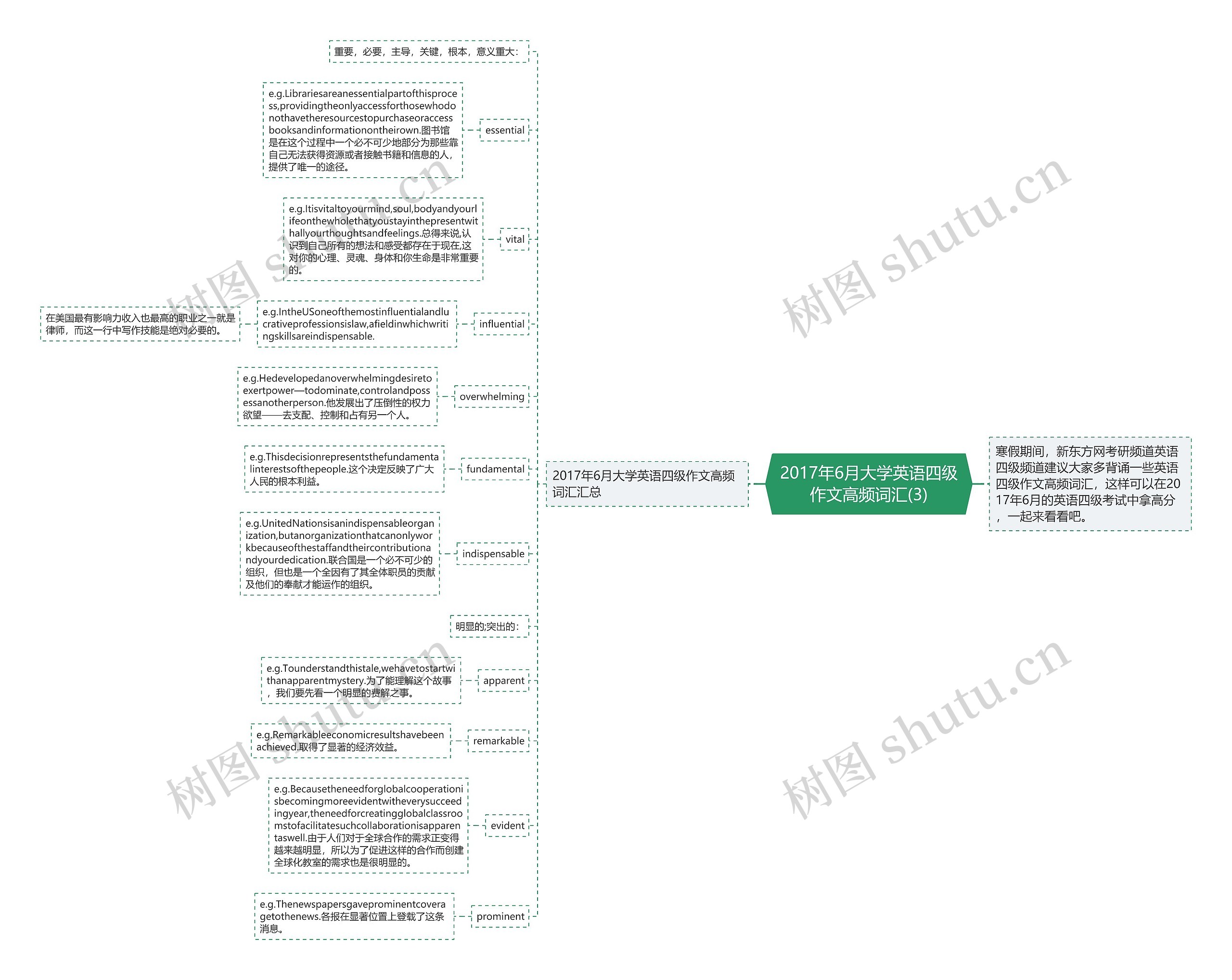 2017年6月大学英语四级作文高频词汇(3)思维导图