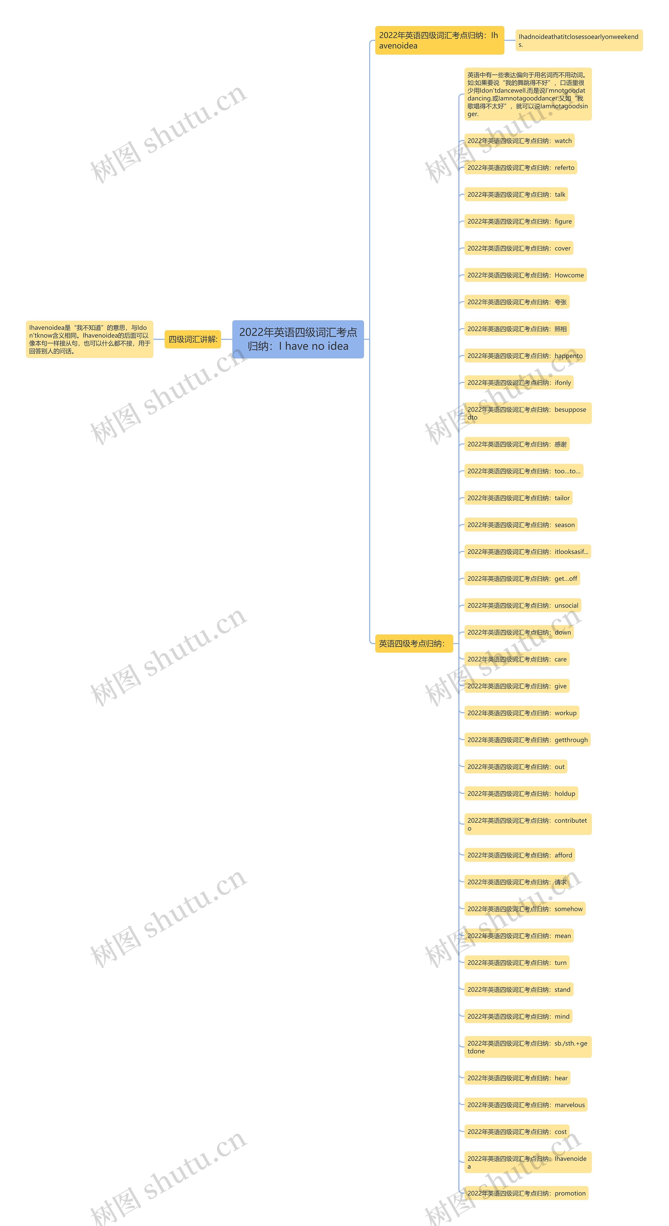 2022年英语四级词汇考点归纳：I have no idea思维导图