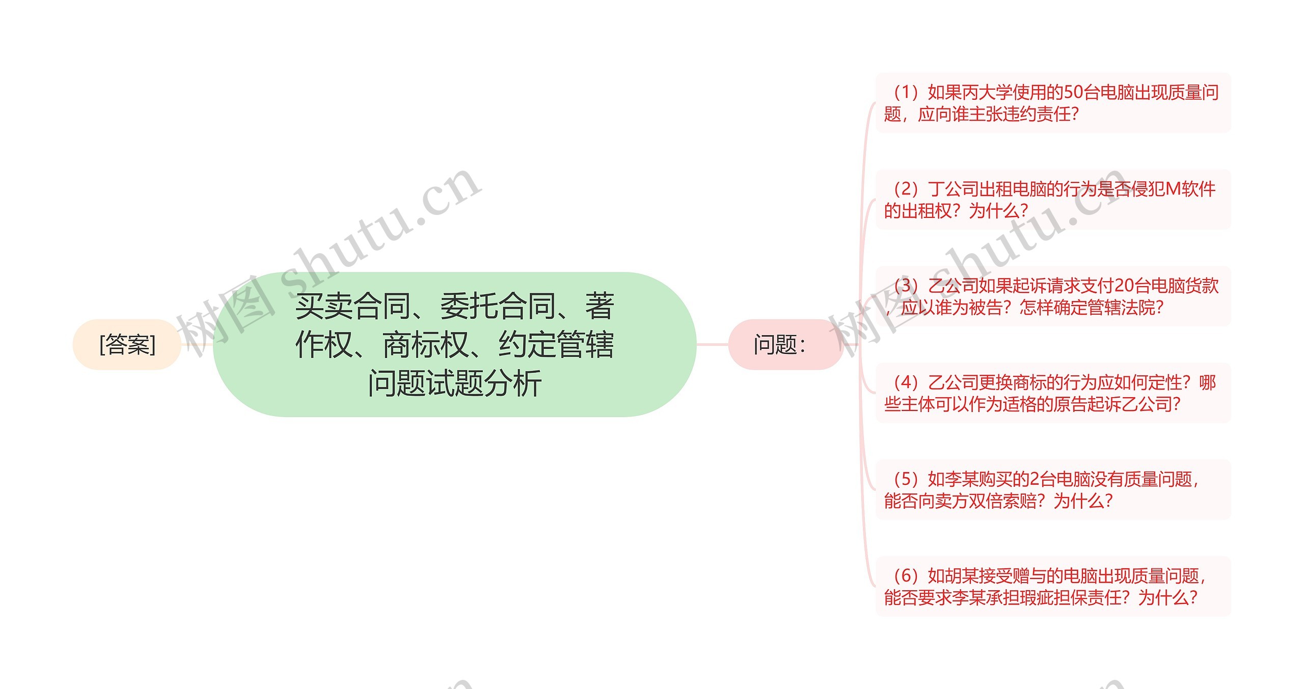 买卖合同、委托合同、著作权、商标权、约定管辖问题试题分析