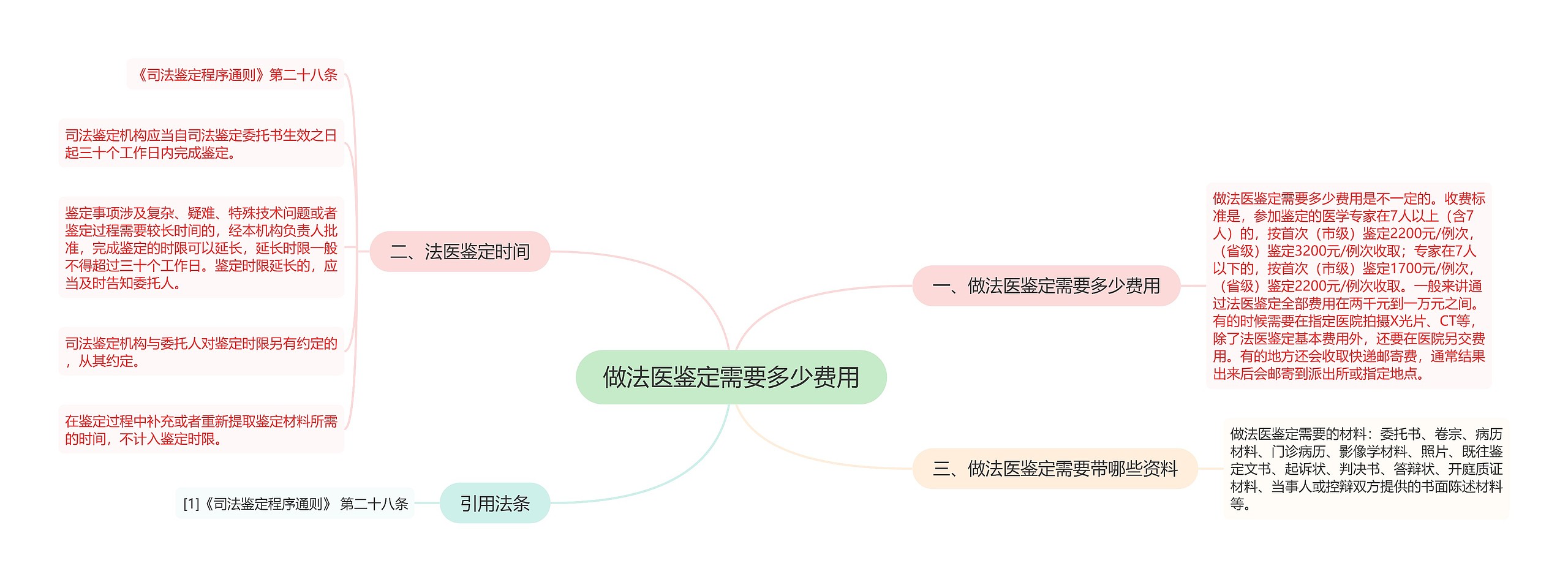 做法医鉴定需要多少费用思维导图