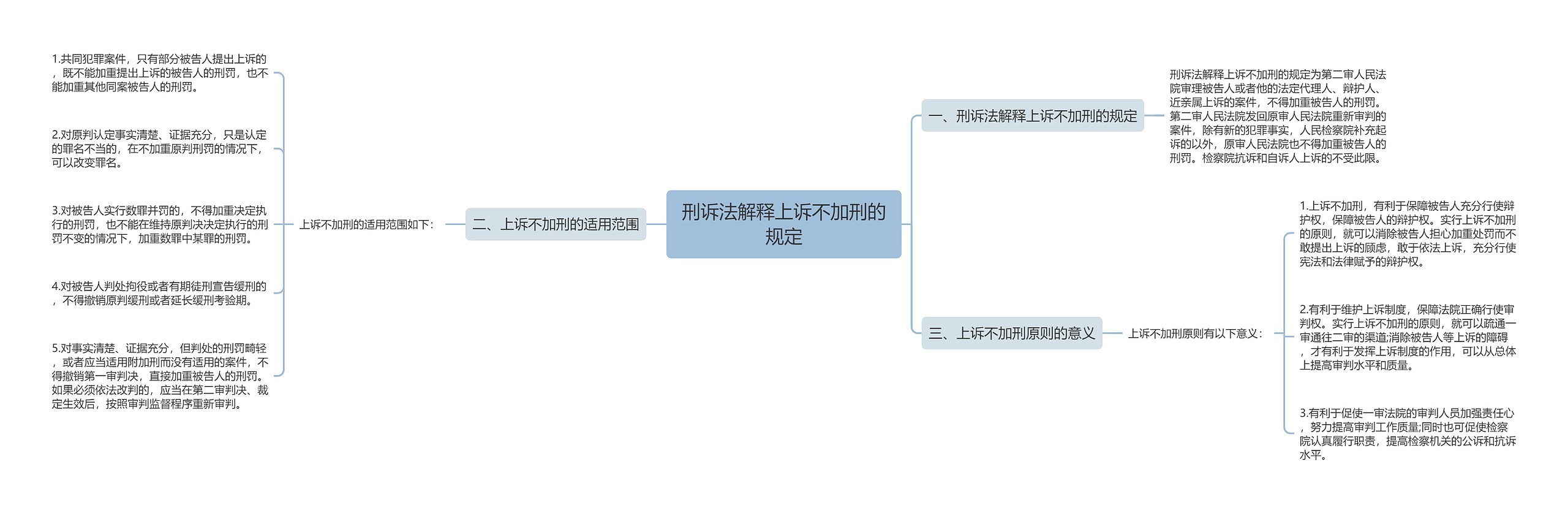 刑诉法解释上诉不加刑的规定思维导图