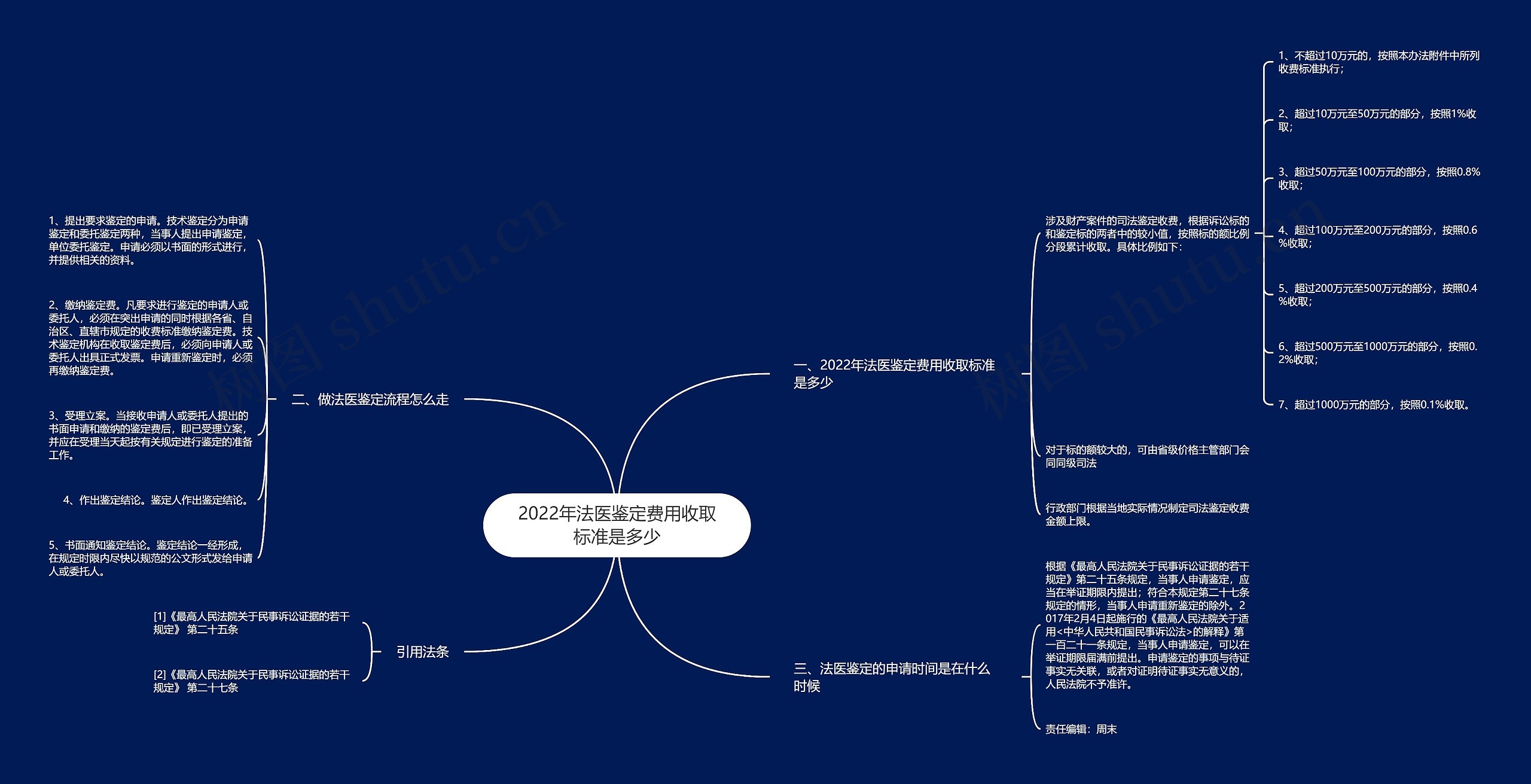 2022年法医鉴定费用收取标准是多少