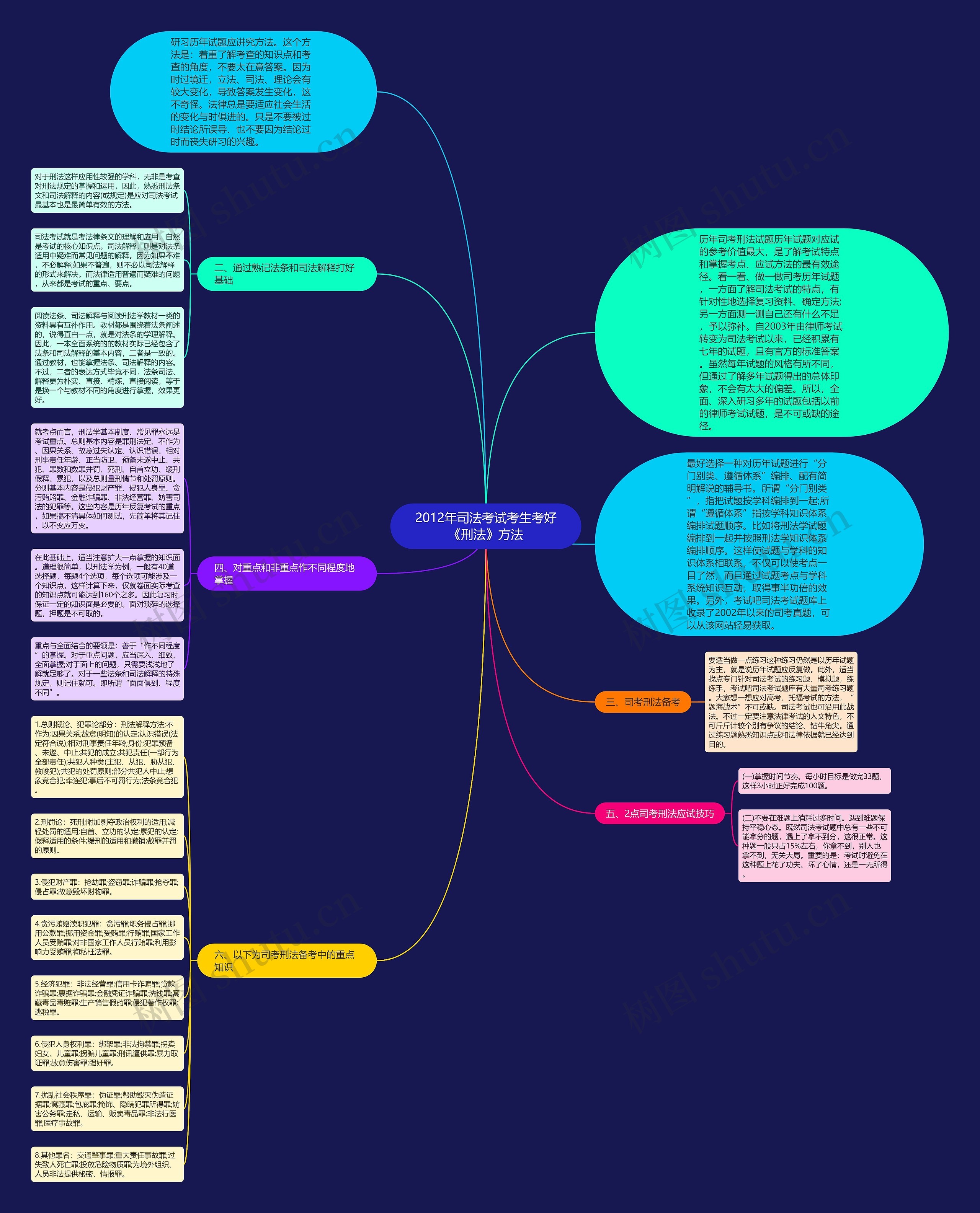2012年司法考试考生考好《刑法》方法思维导图