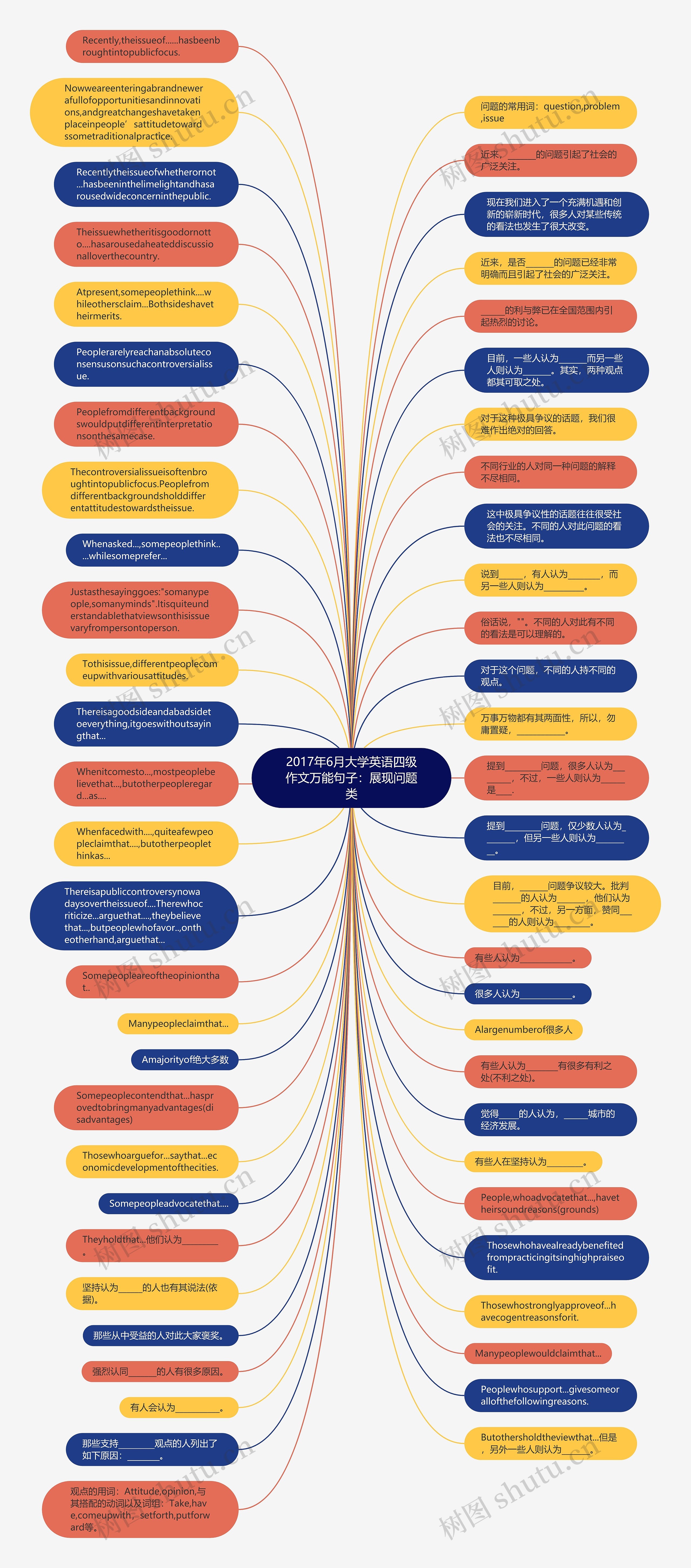 2017年6月大学英语四级作文万能句子：展现问题类思维导图