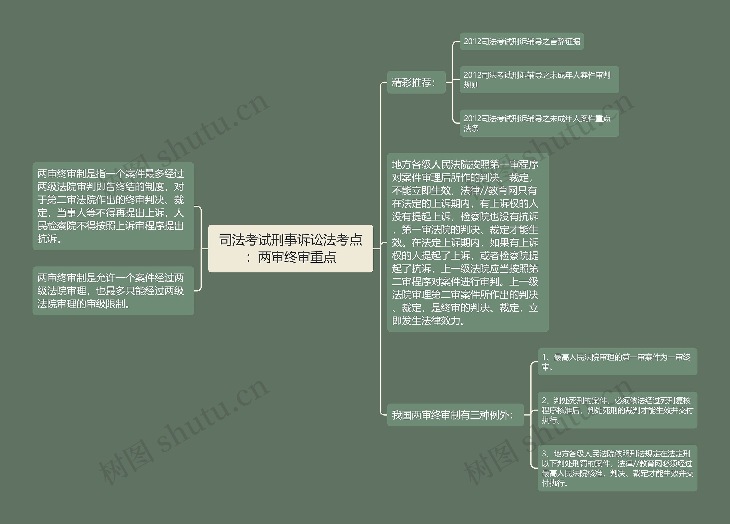 司法考试刑事诉讼法考点：两审终审重点思维导图