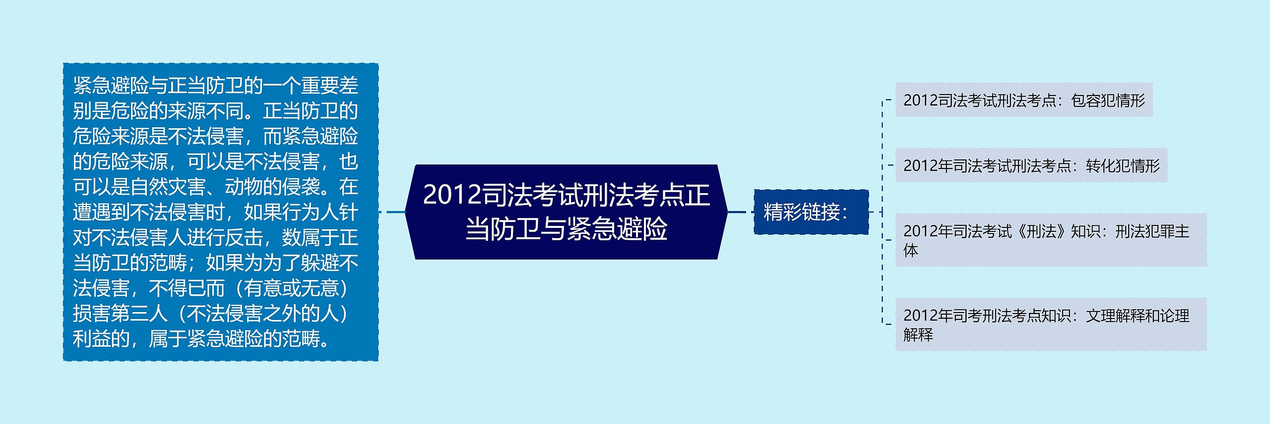 2012司法考试刑法考点正当防卫与紧急避险思维导图