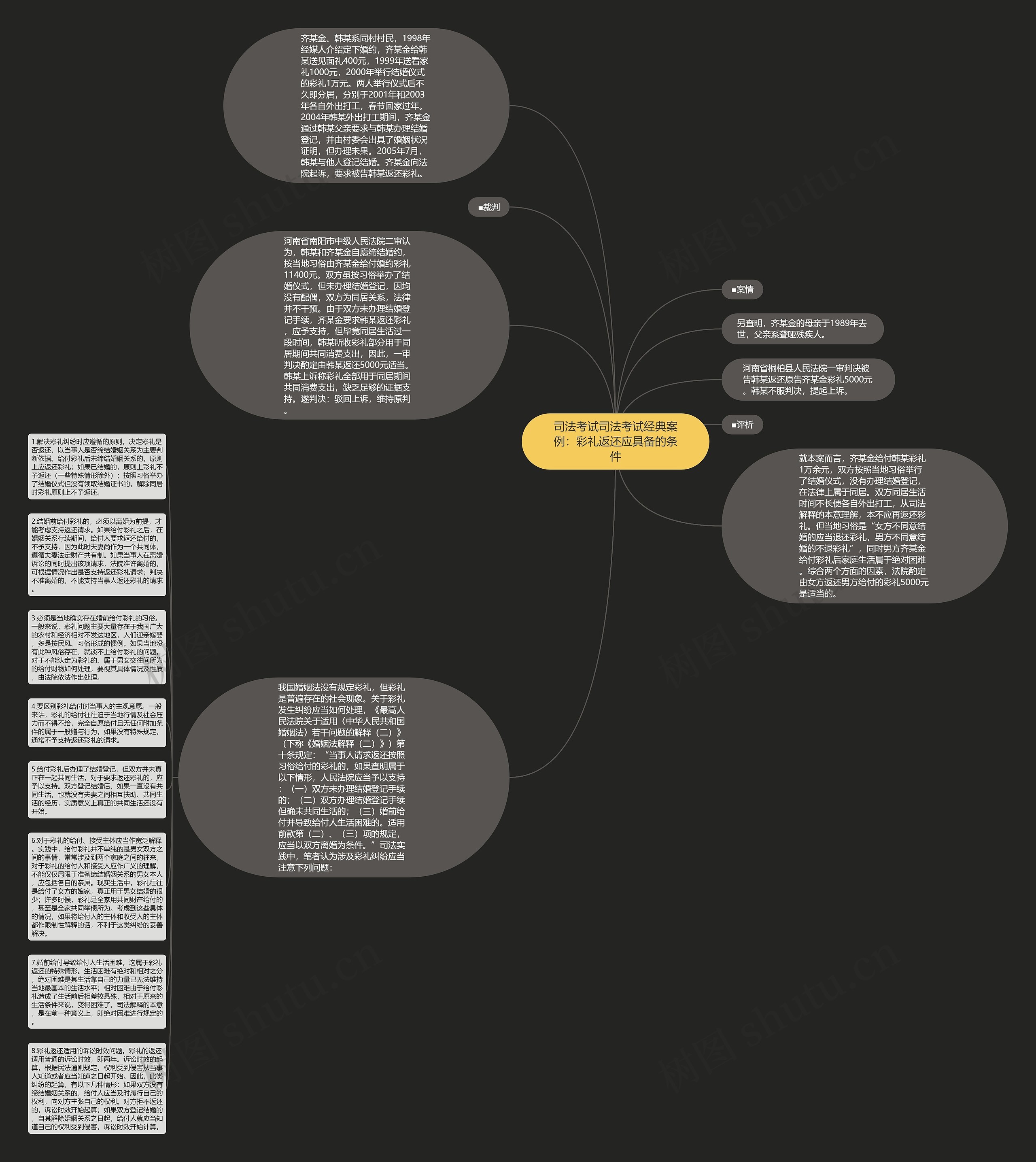 司法考试司法考试经典案例：彩礼返还应具备的条件思维导图