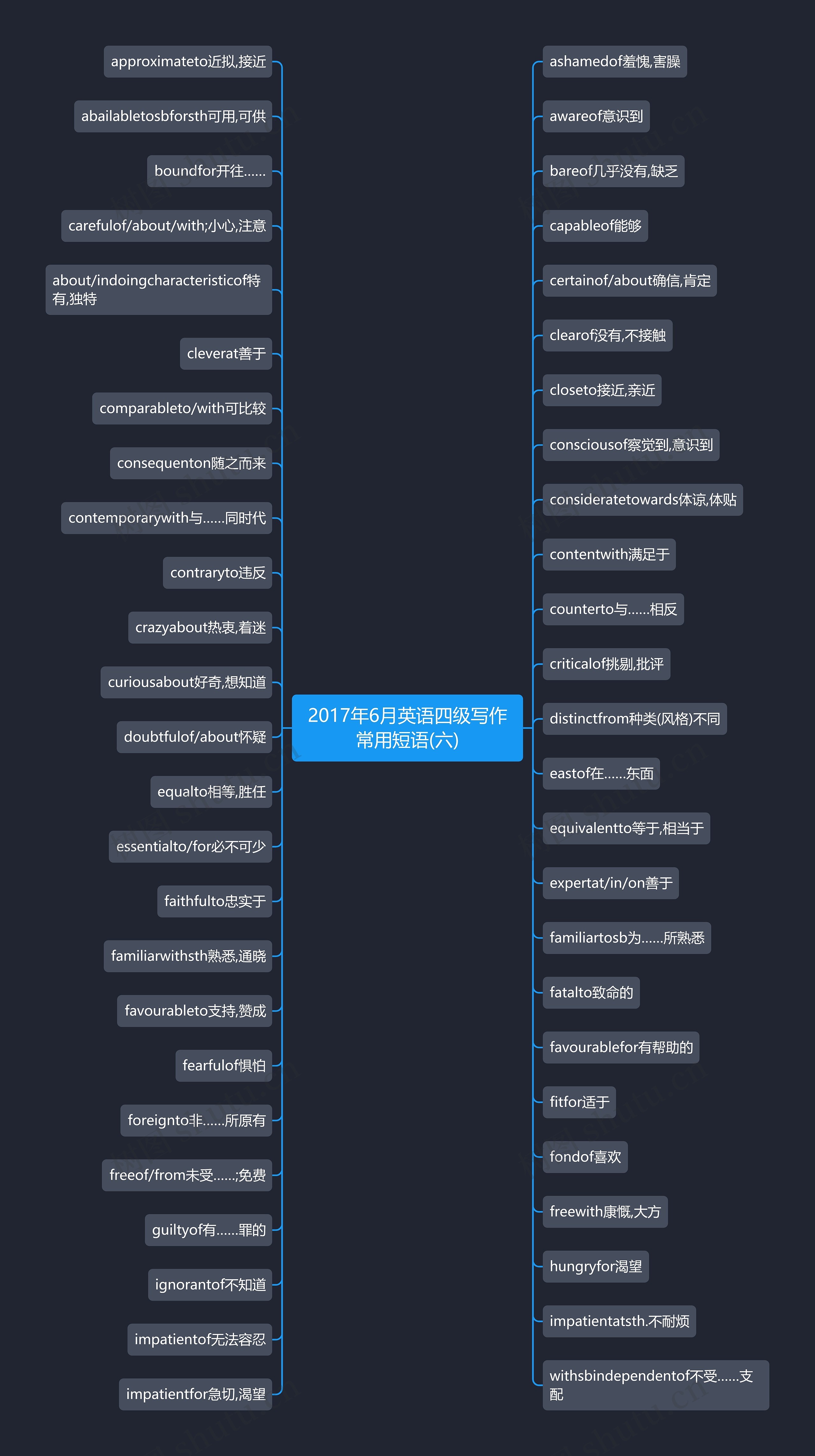 2017年6月英语四级写作常用短语(六)思维导图