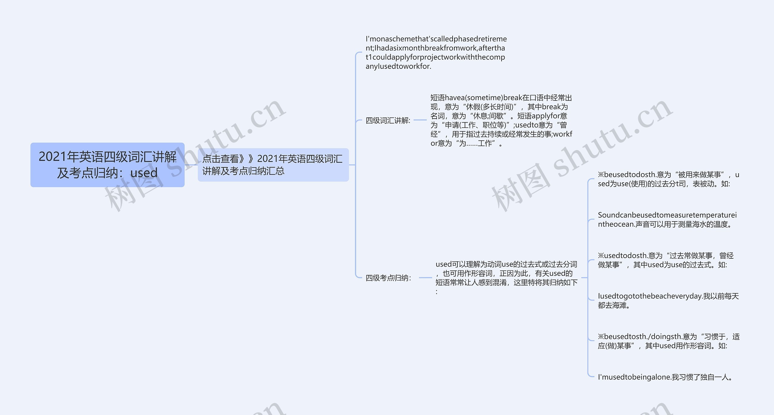 2021年英语四级词汇讲解及考点归纳：used思维导图