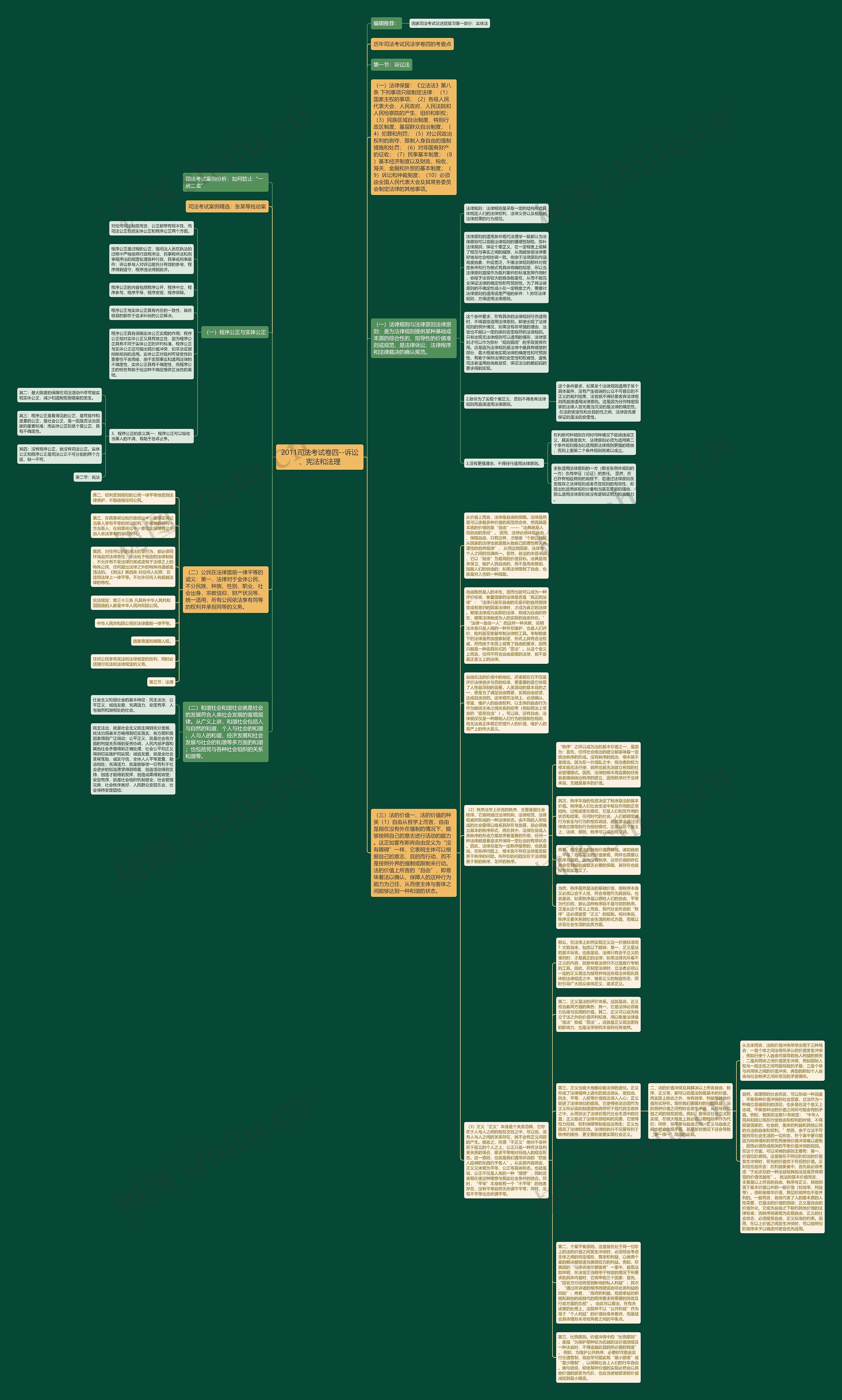2011司法考试卷四--诉讼、宪法和法理思维导图