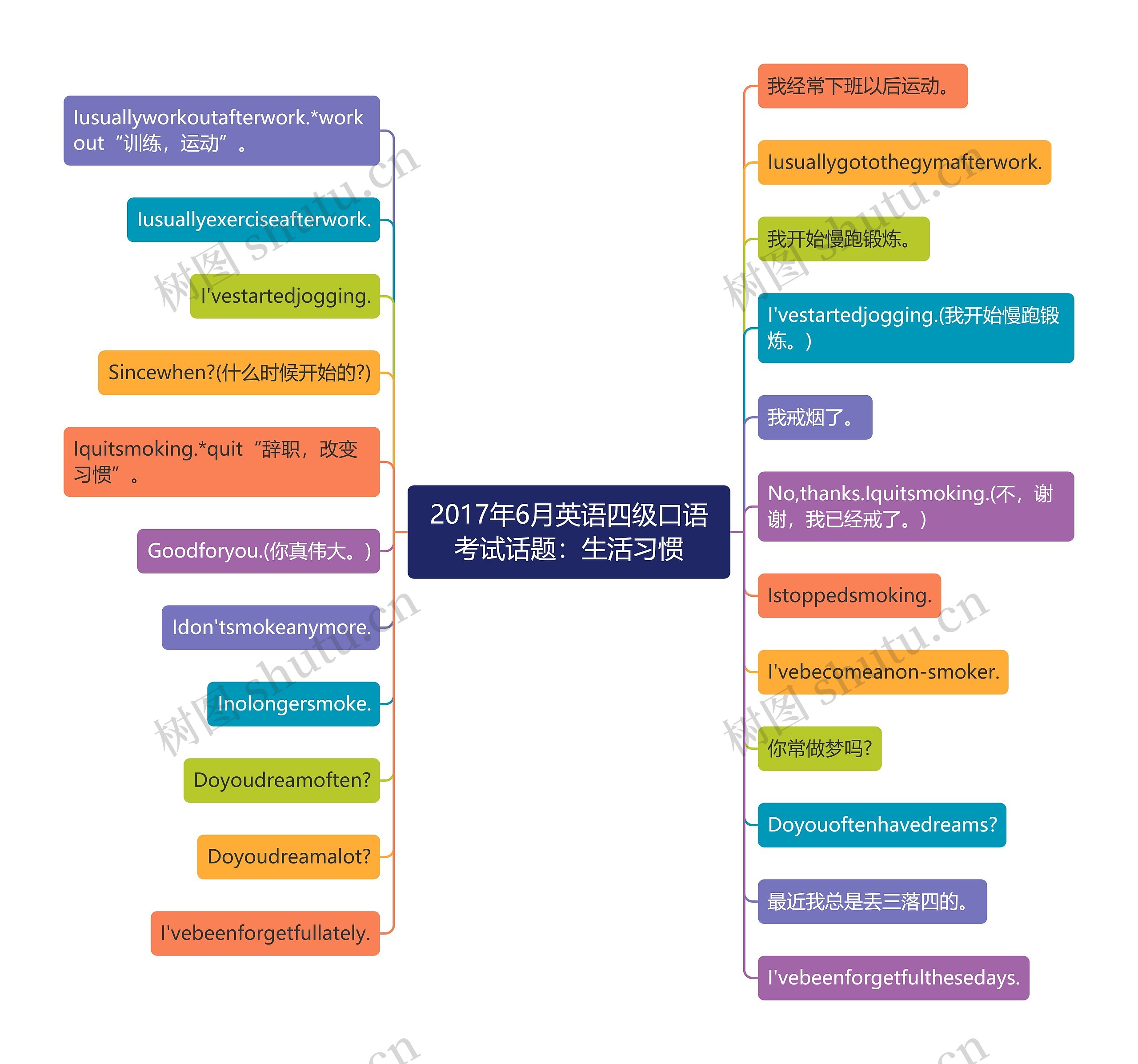 2017年6月英语四级口语考试话题:生活习惯 2017年6月英语四级口语考试话题:生活习惯
