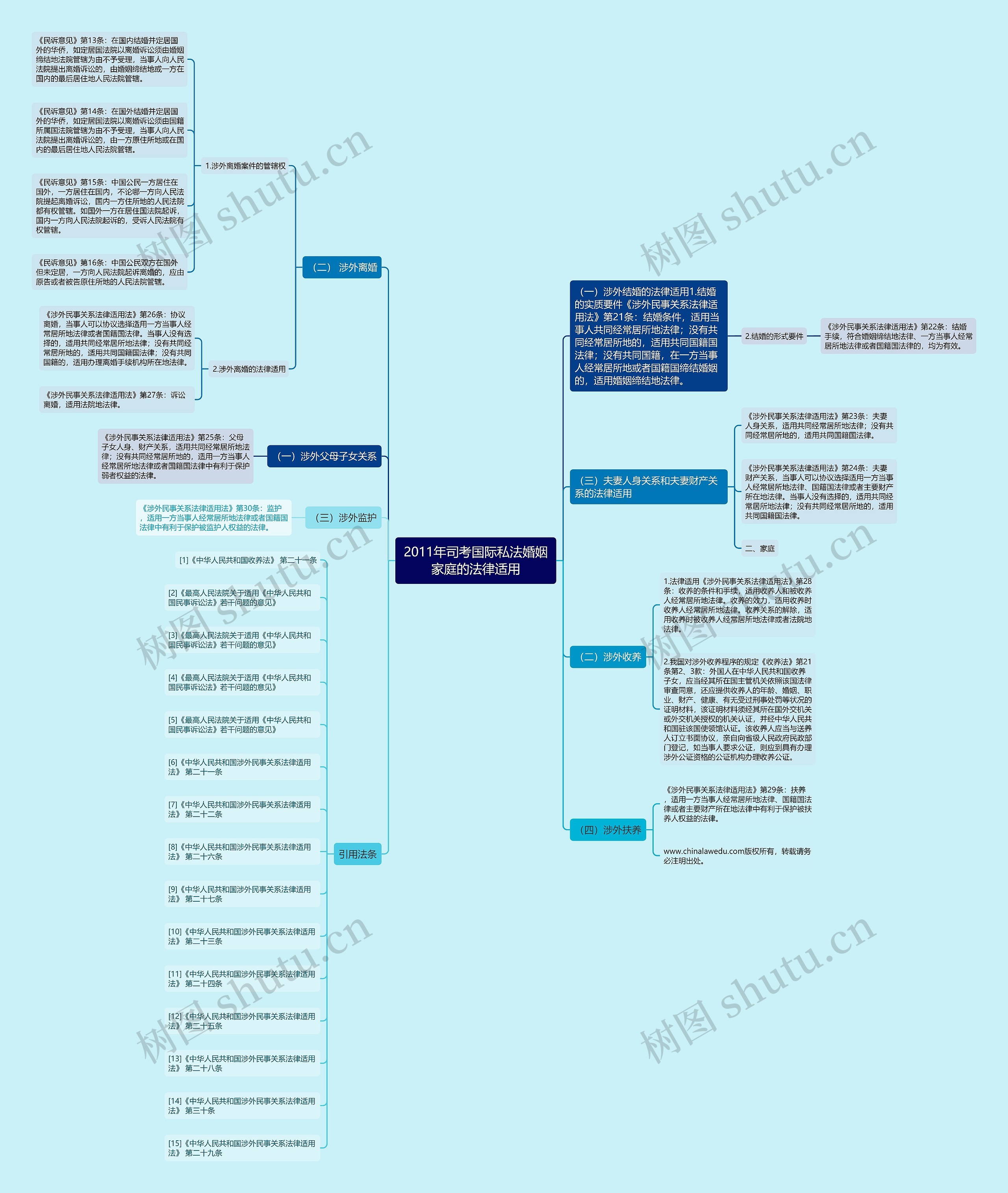 2011年司考国际私法婚姻家庭的法律适用
