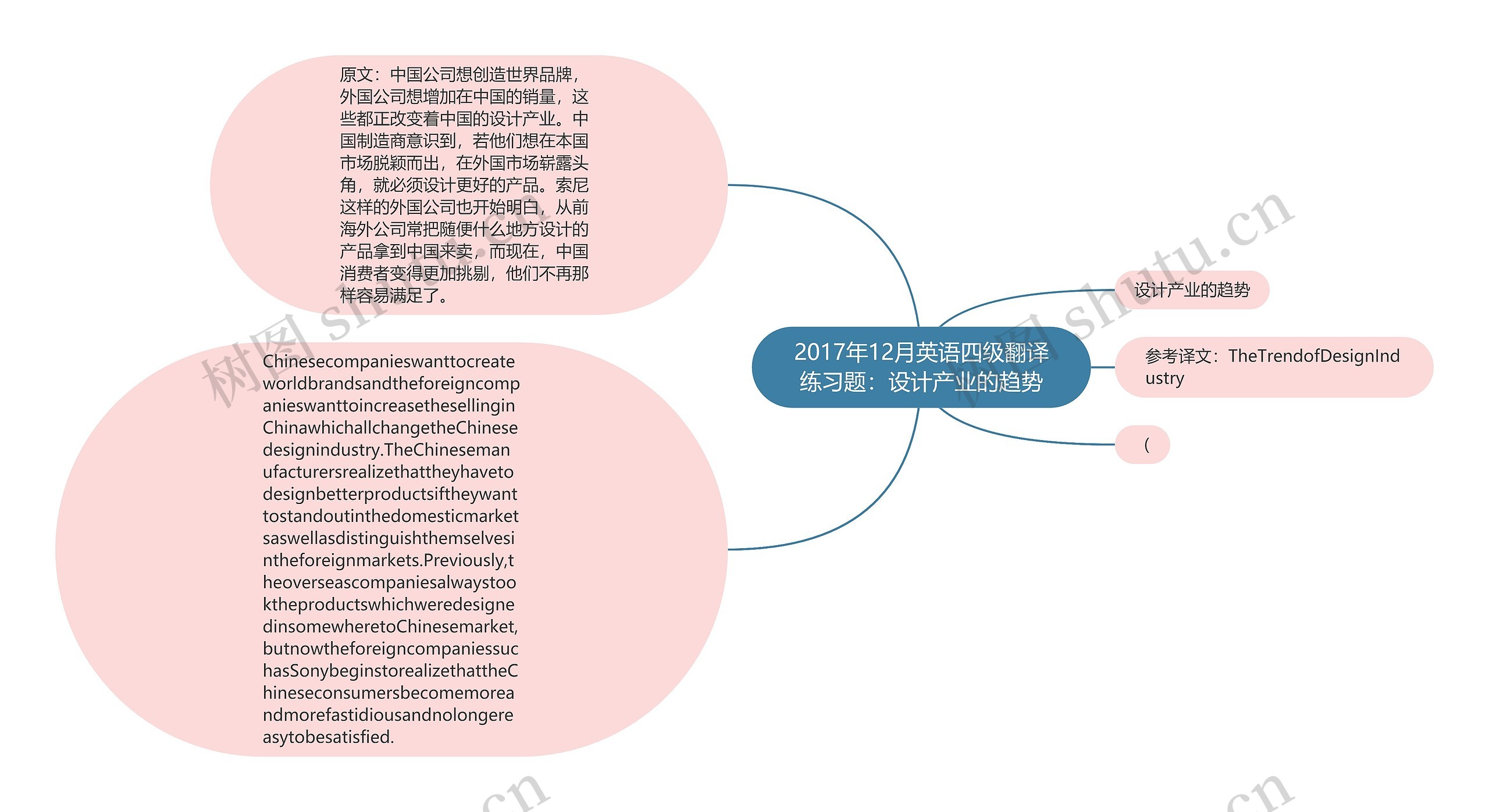 2017年12月英语四级翻译练习题：设计产业的趋势思维导图