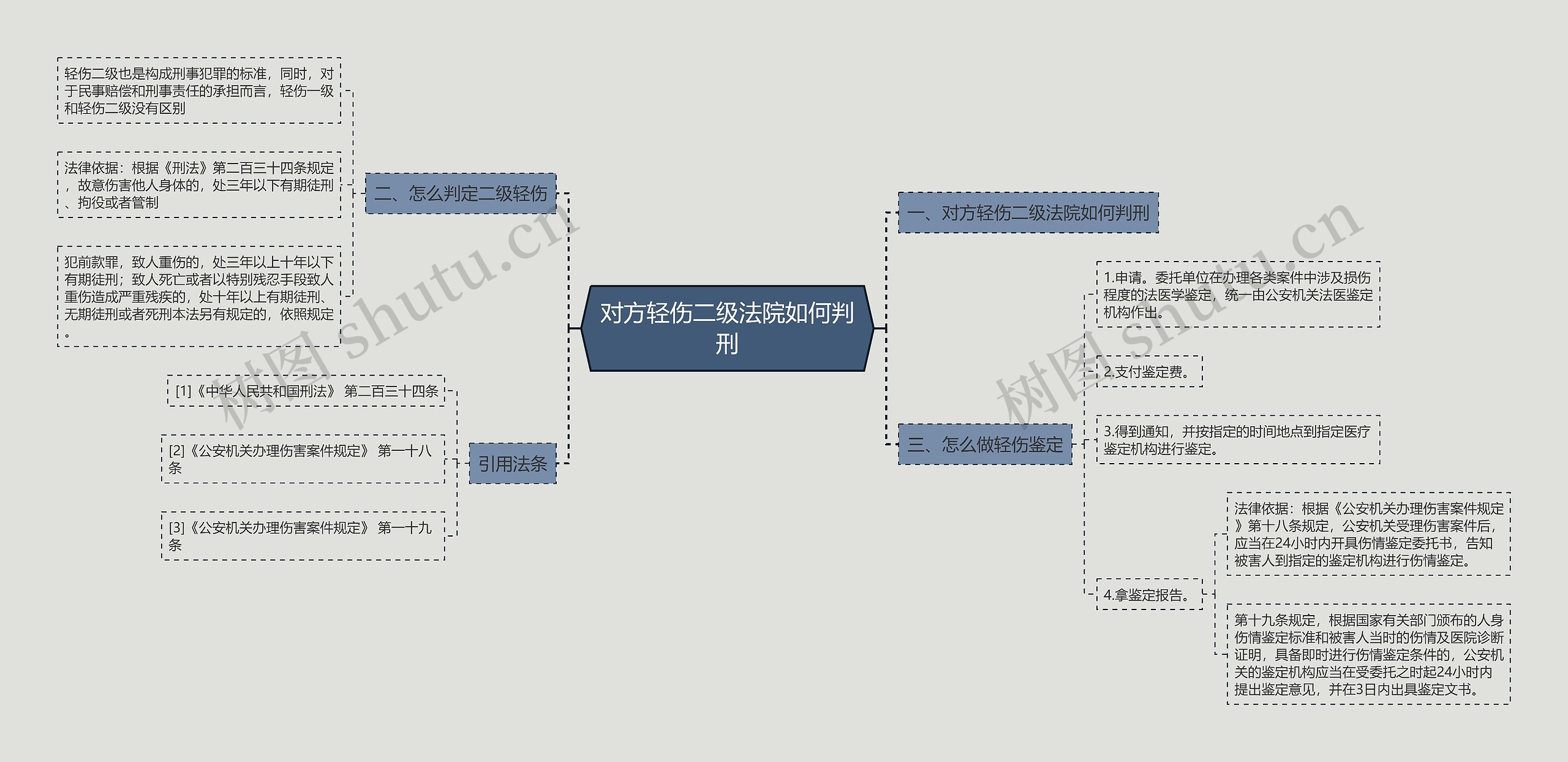 对方轻伤二级法院如何判刑思维导图