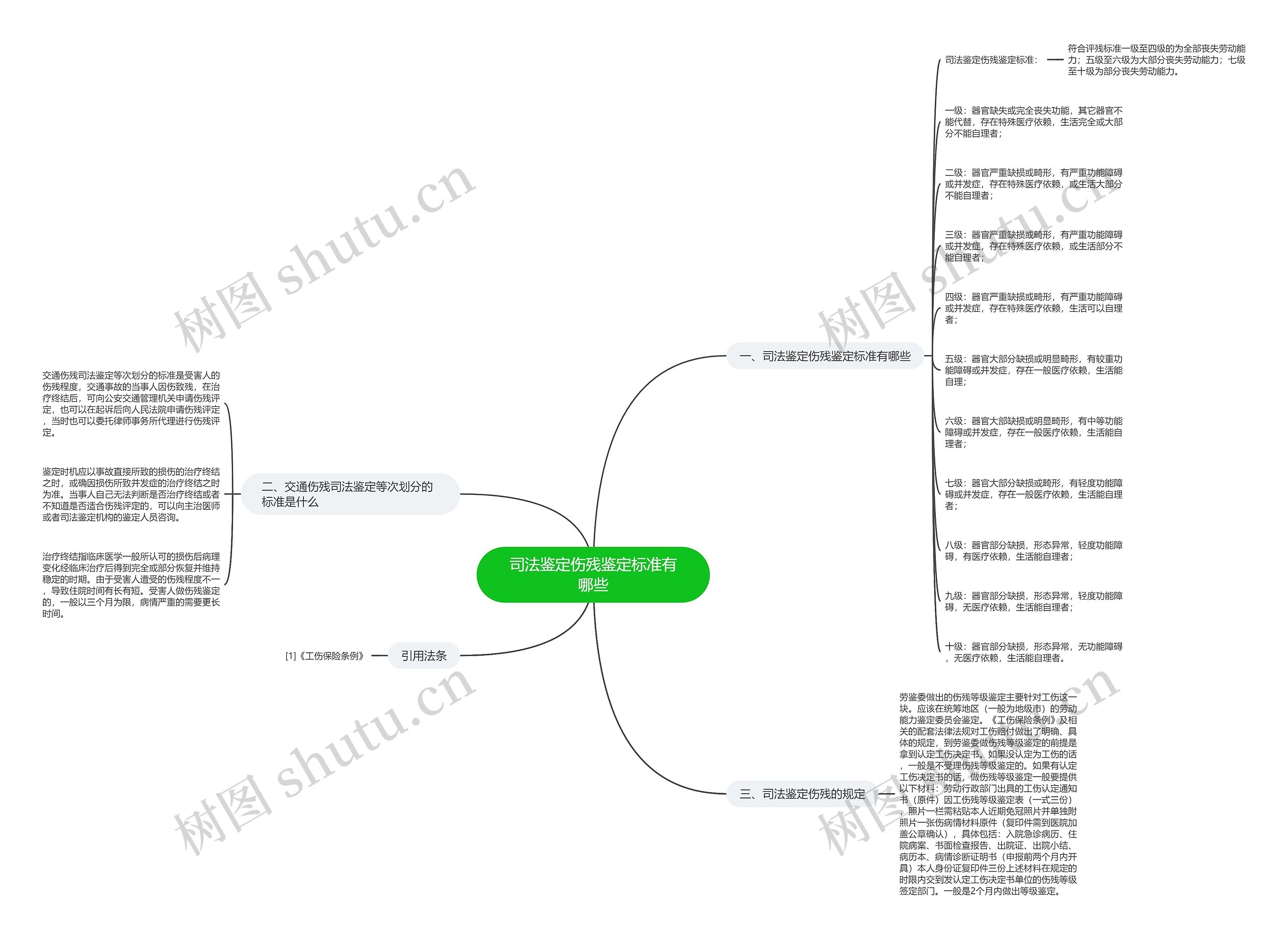 司法鉴定伤残鉴定标准有哪些思维导图