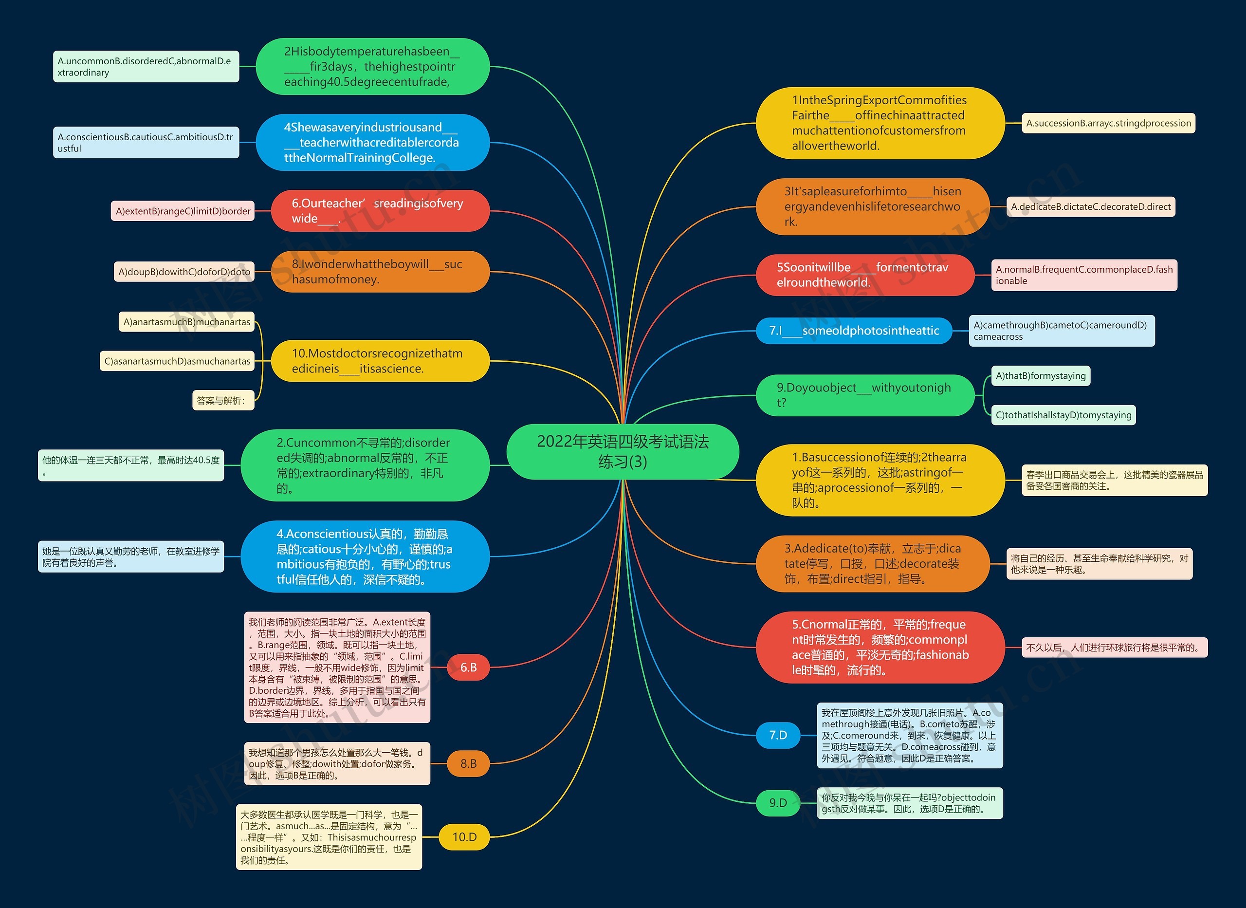 2022年英语四级考试语法练习(3)思维导图