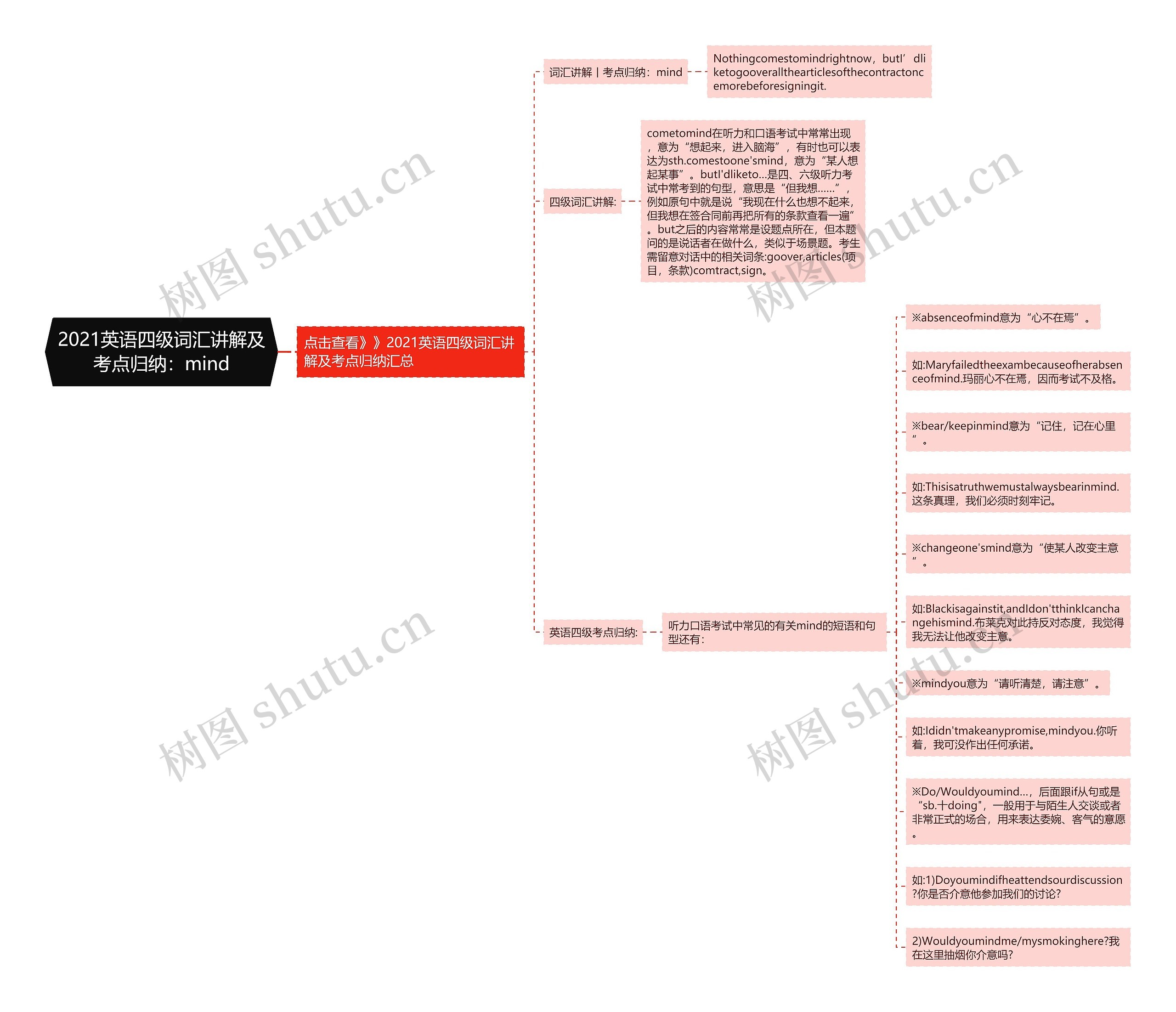 2021英语四级词汇讲解及考点归纳：mind思维导图