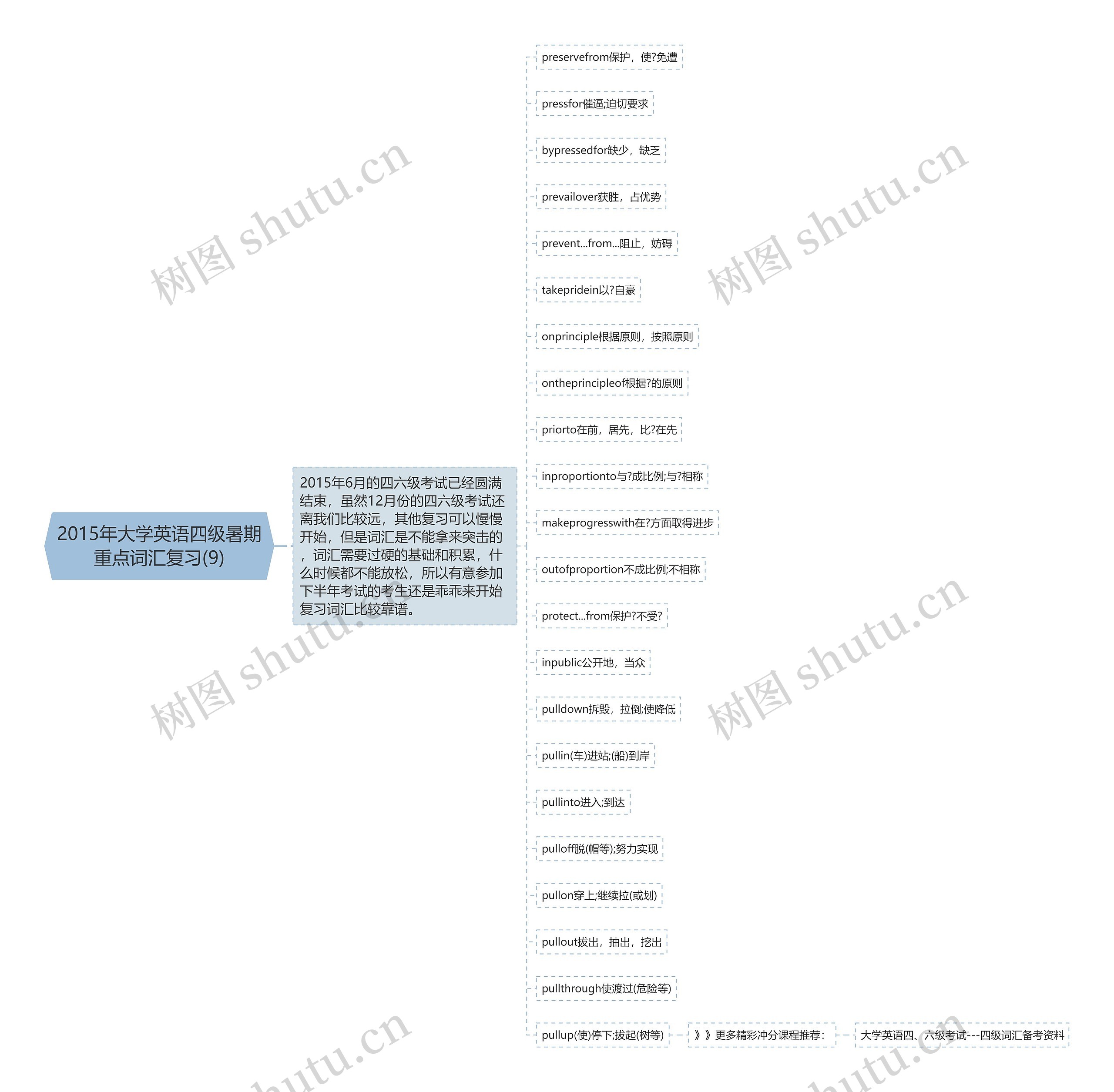 2015年大学英语四级暑期重点词汇复习(9)思维导图