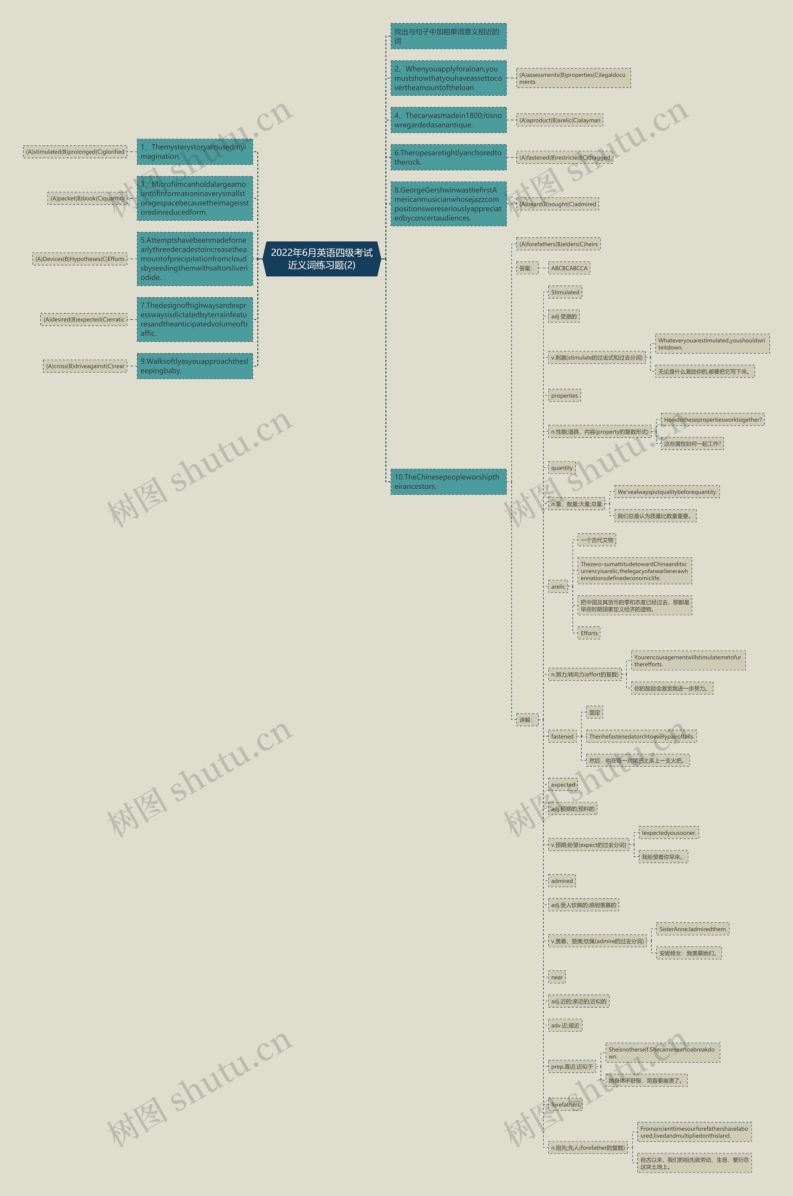 2022年6月英语四级考试近义词练习题(2)思维导图