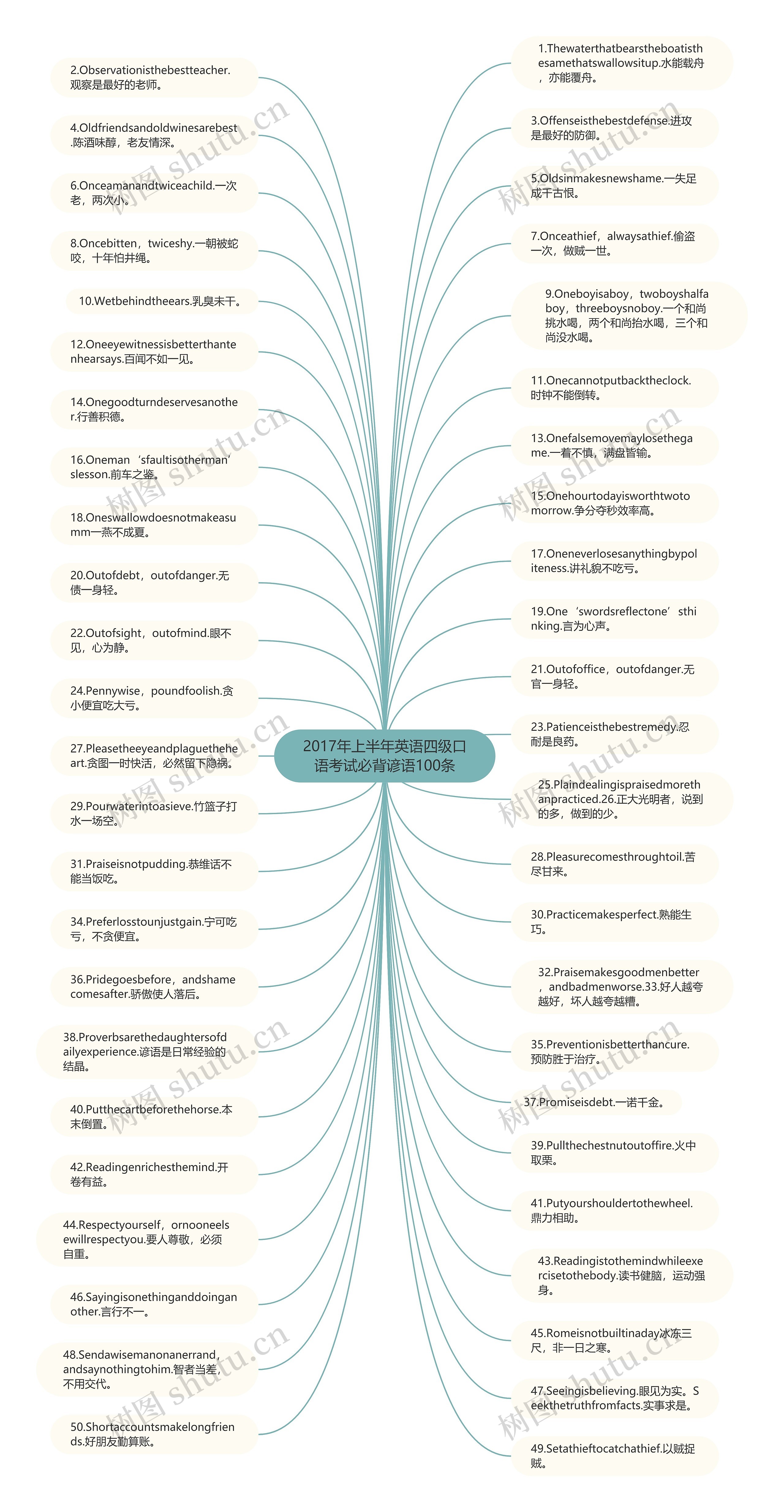 2017年上半年英语四级口语考试必背谚语100条思维导图