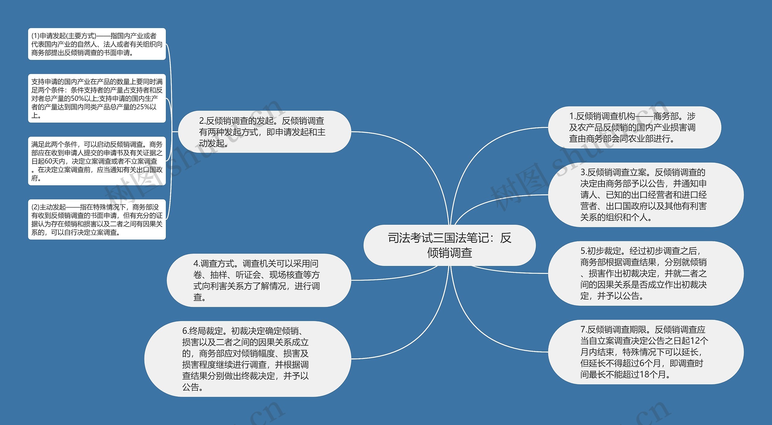 司法考试三国法笔记：反倾销调查