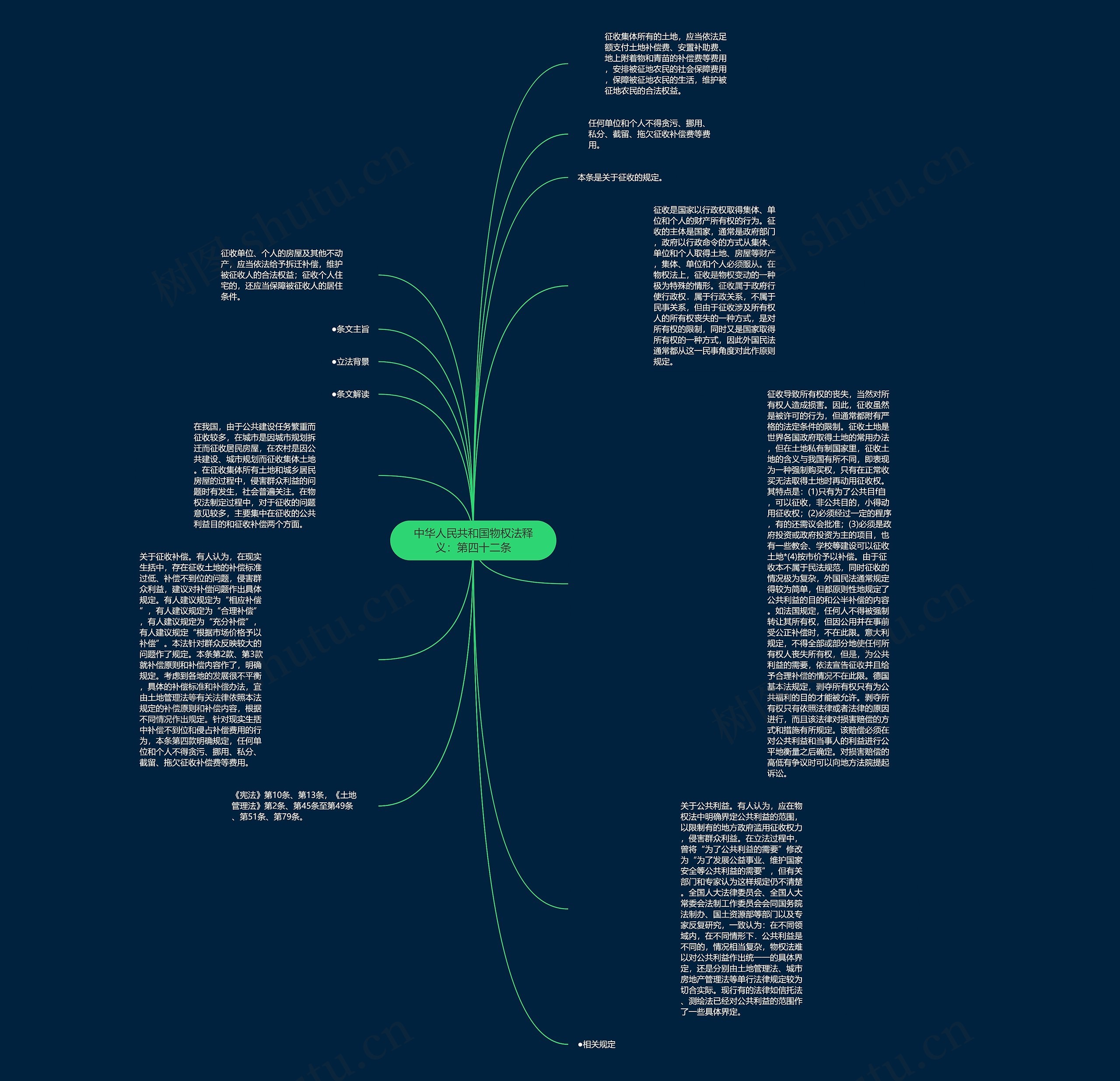 中华人民共和国物权法释义：第四十二条思维导图