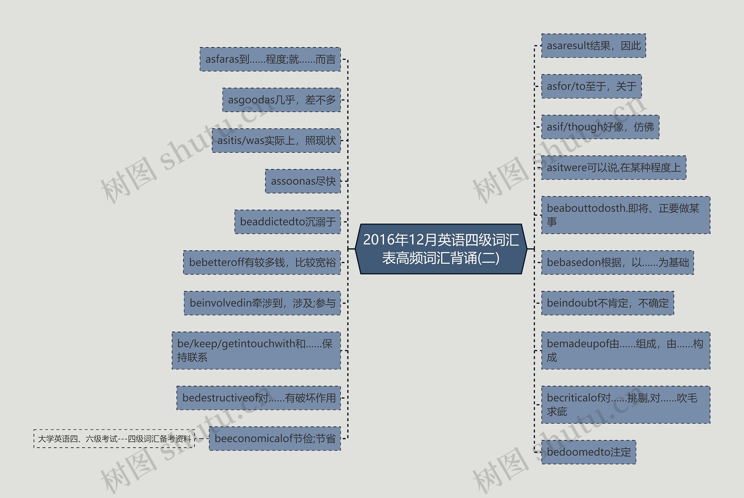 2016年12月英语四级词汇表高频词汇背诵(二)思维导图