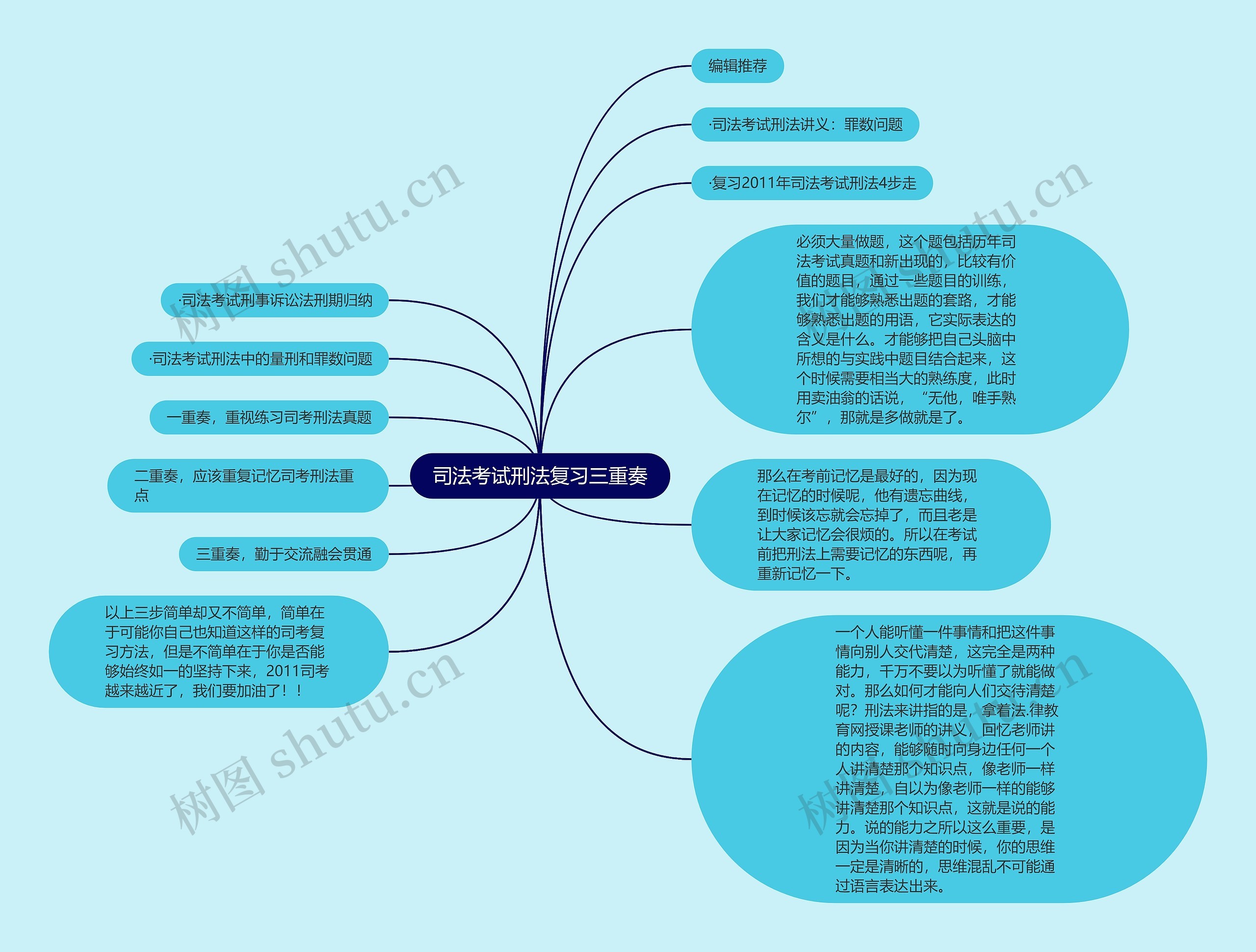 司法考试刑法复习三重奏思维导图