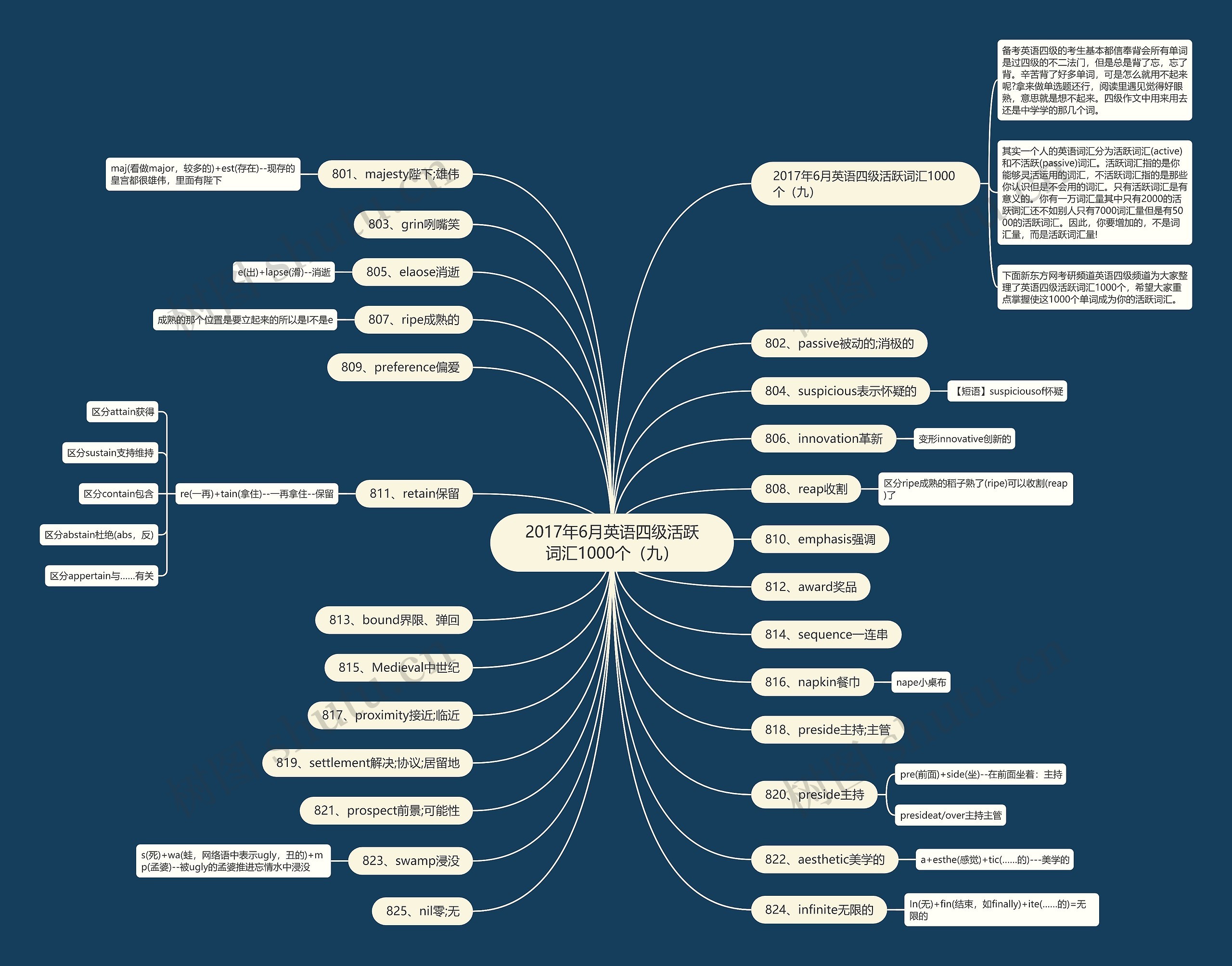 2017年6月英语四级活跃词汇1000个（九）思维导图