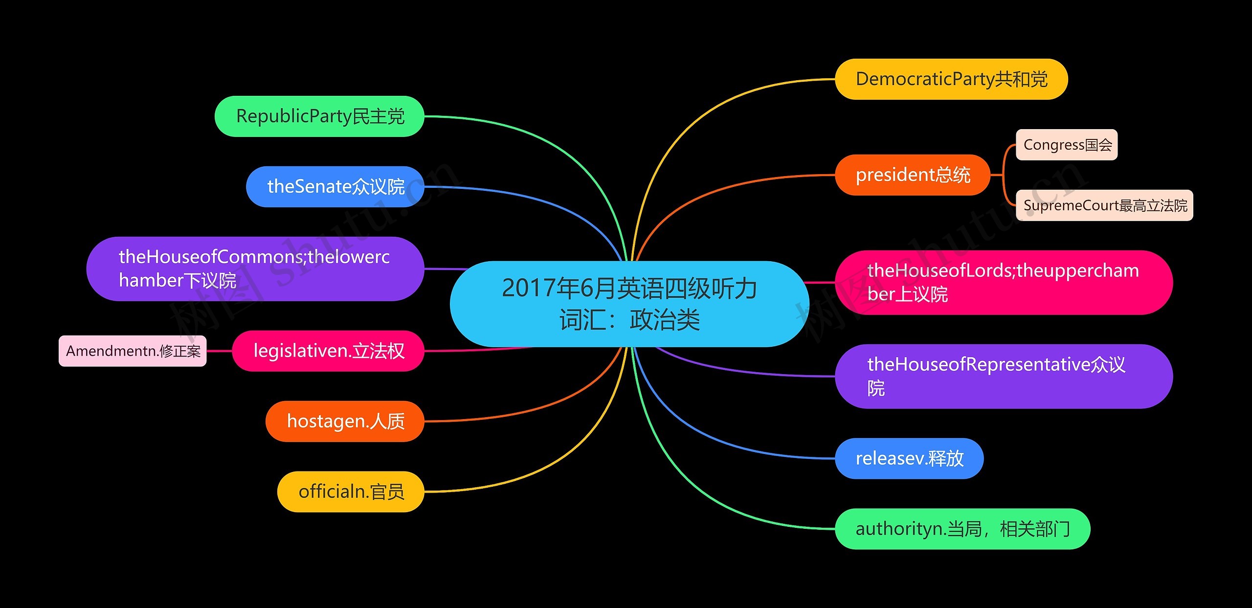 2017年6月英语四级听力词汇：政治类思维导图