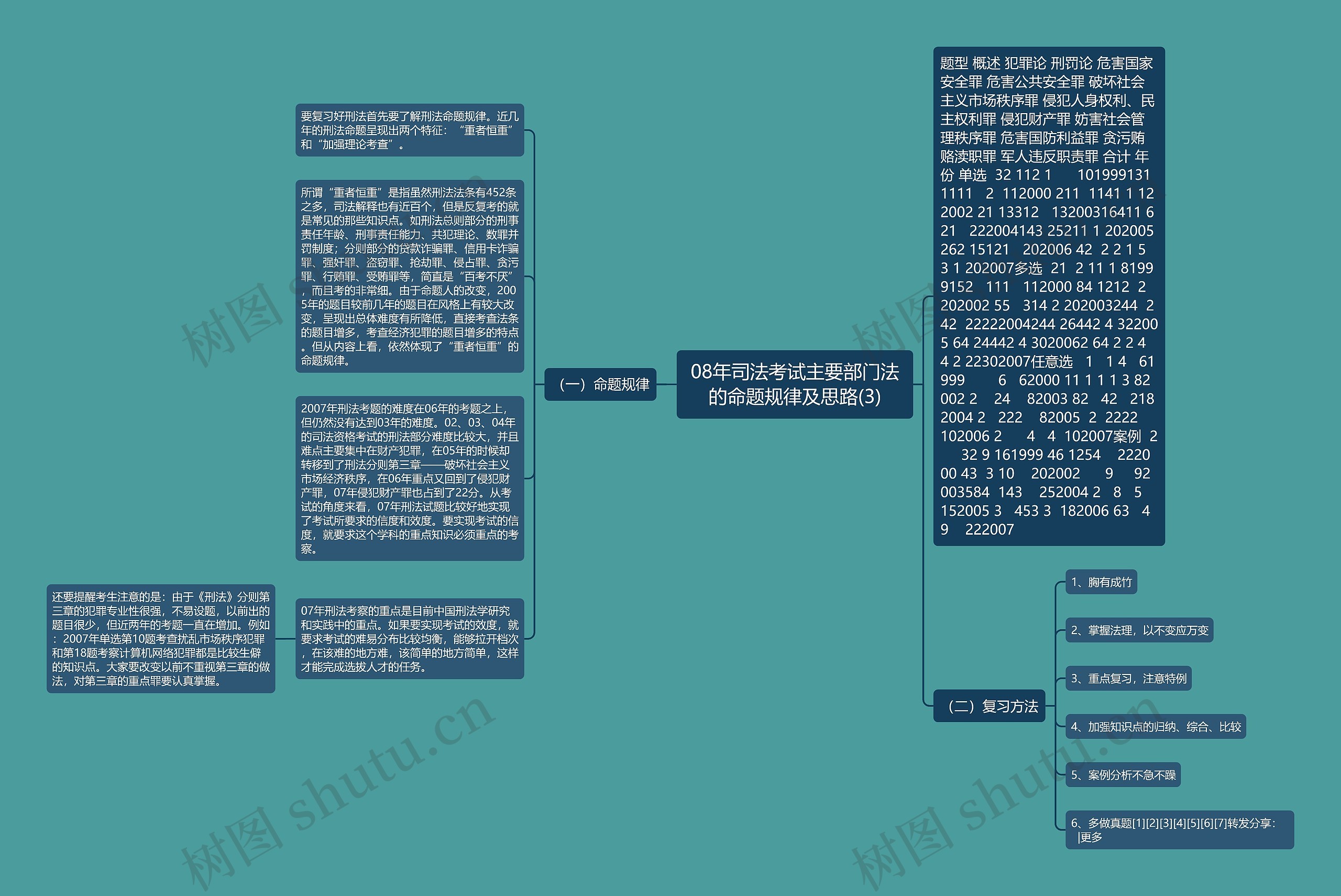 08年司法考试主要部门法的命题规律及思路(3)