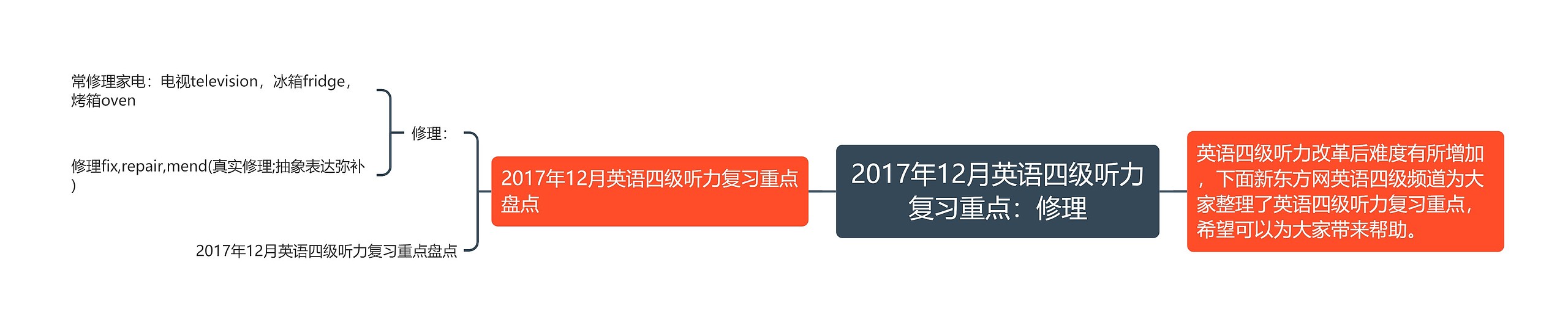 2017年12月英语四级听力复习重点：修理思维导图