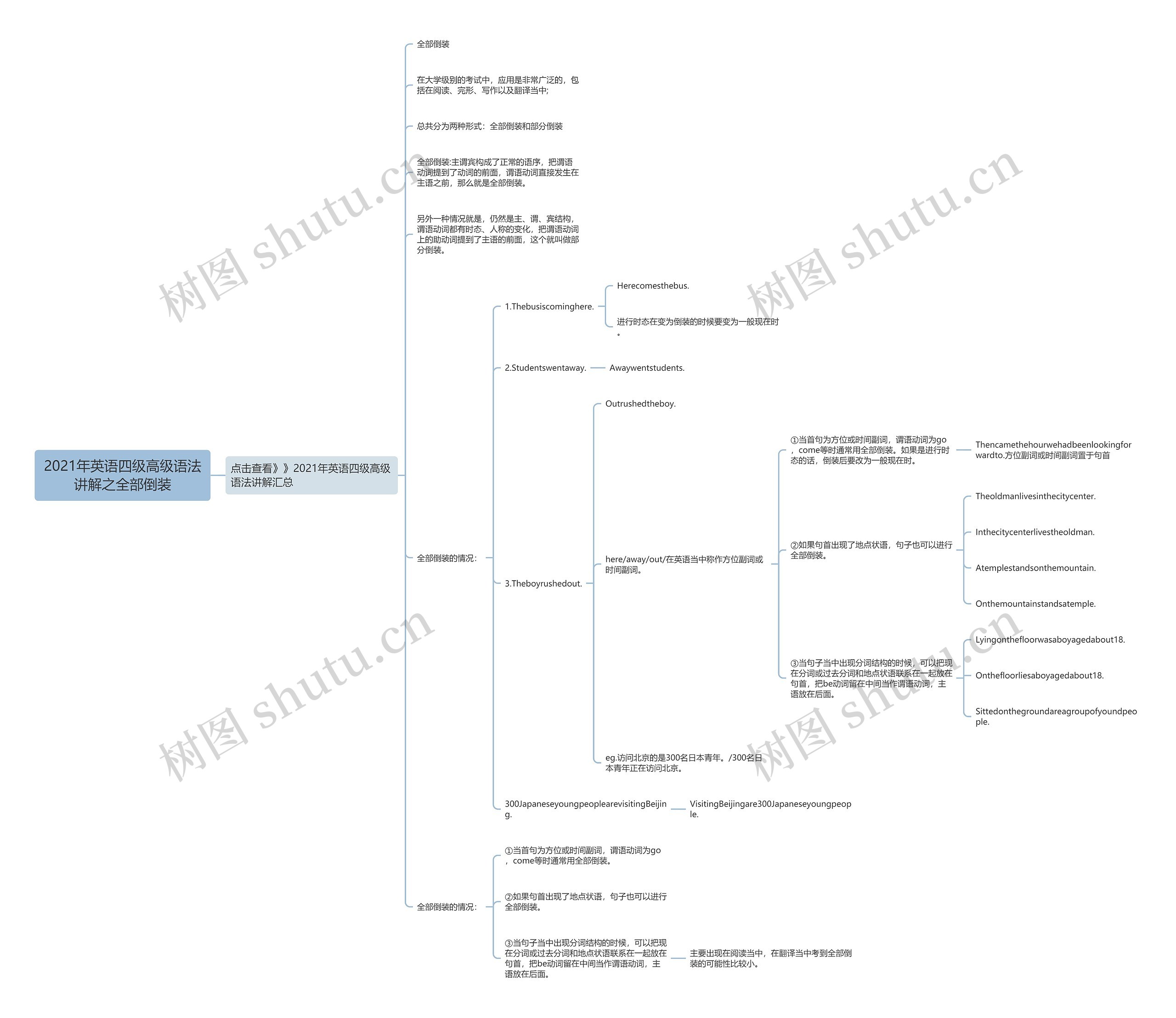 2021年英语四级高级语法讲解之全部倒装思维导图