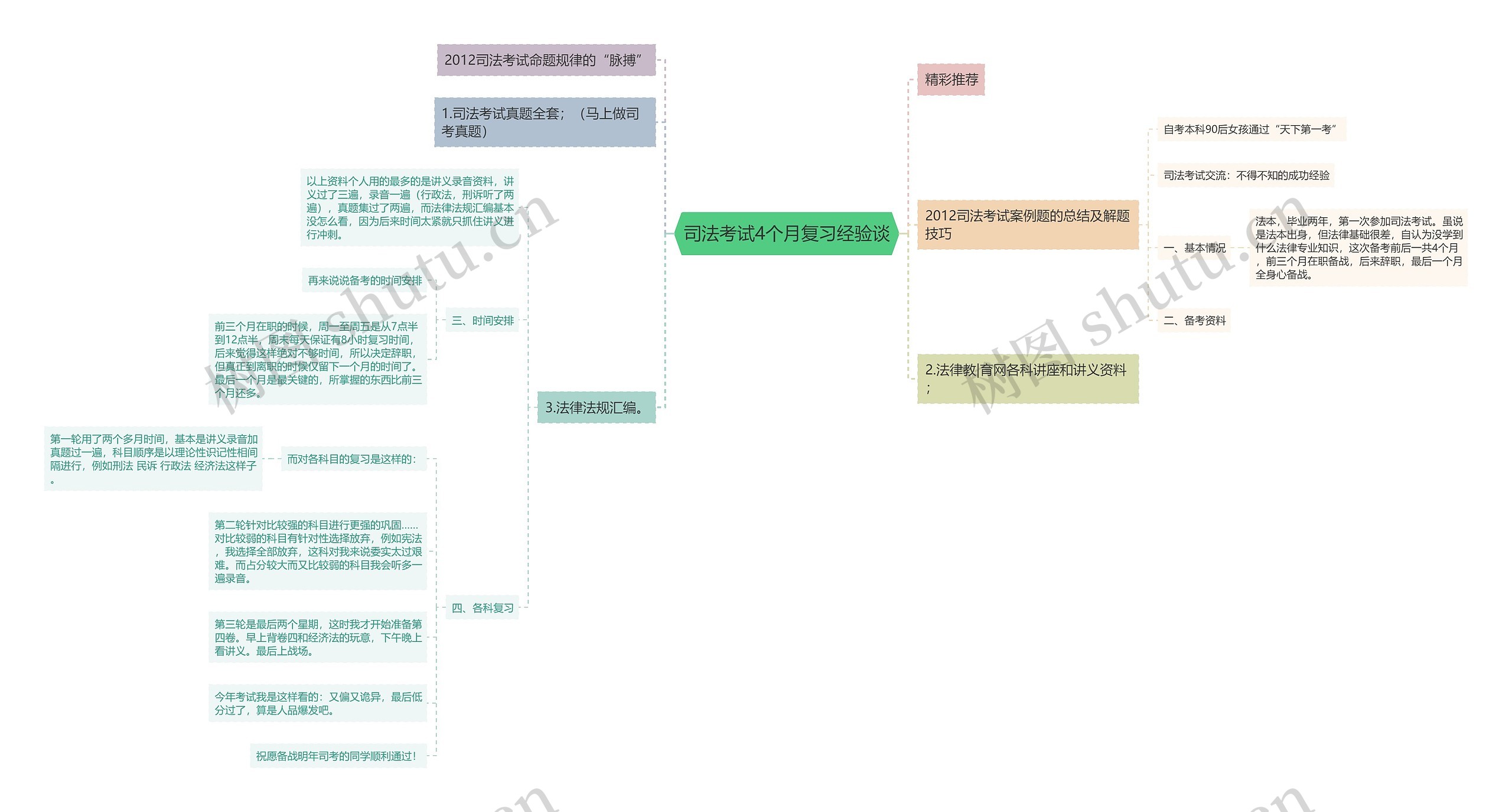 司法考试4个月复习经验谈思维导图