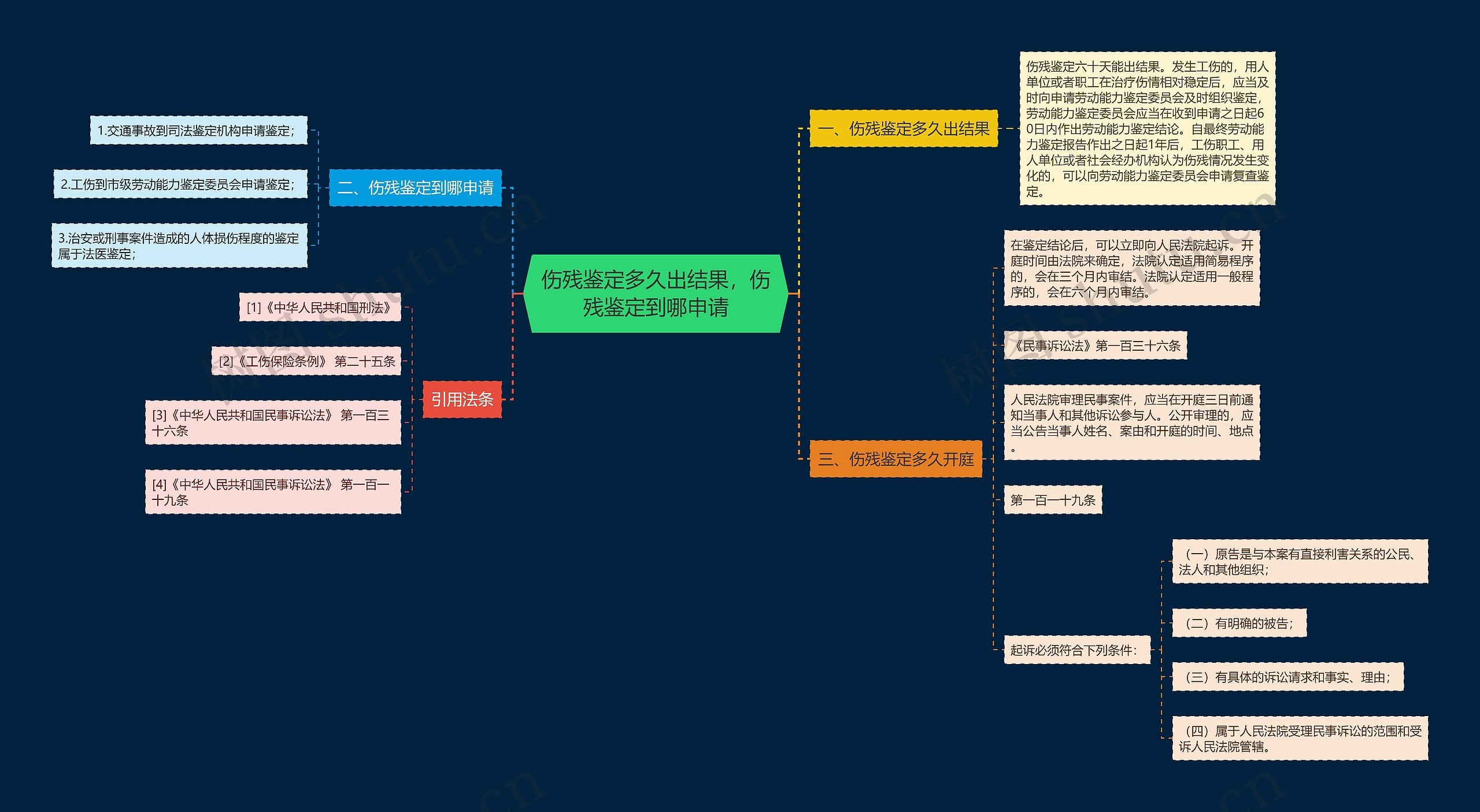 伤残鉴定多久出结果，伤残鉴定到哪申请思维导图