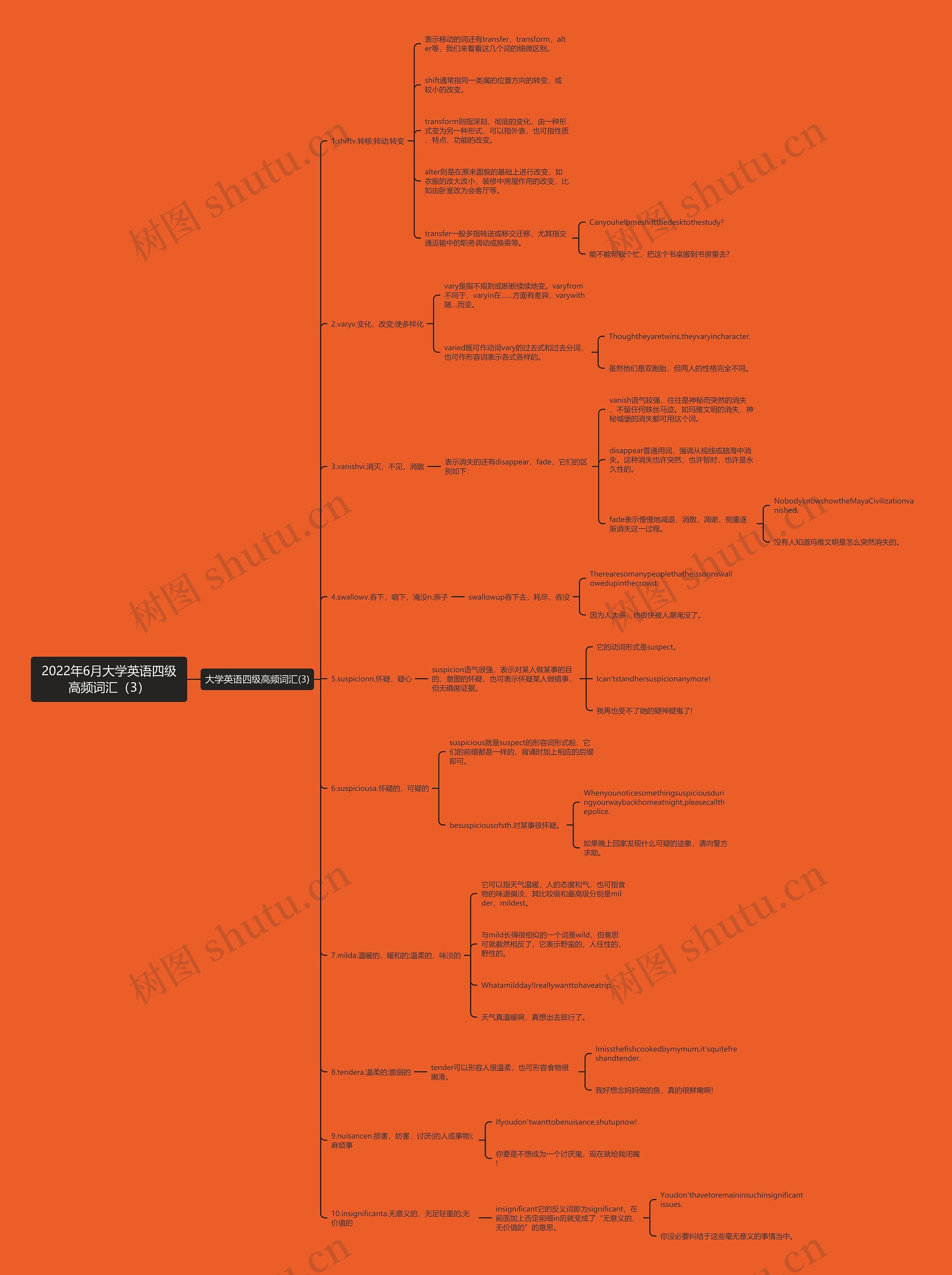 2022年6月大学英语四级高频词汇（3）思维导图