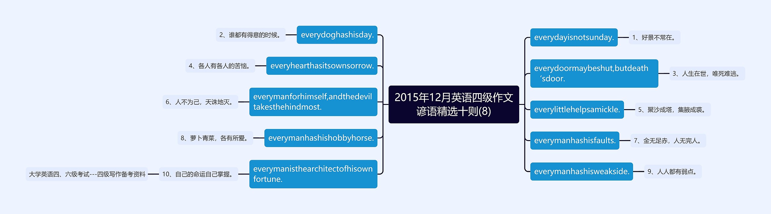 2015年12月英语四级作文谚语精选十则(8)思维导图