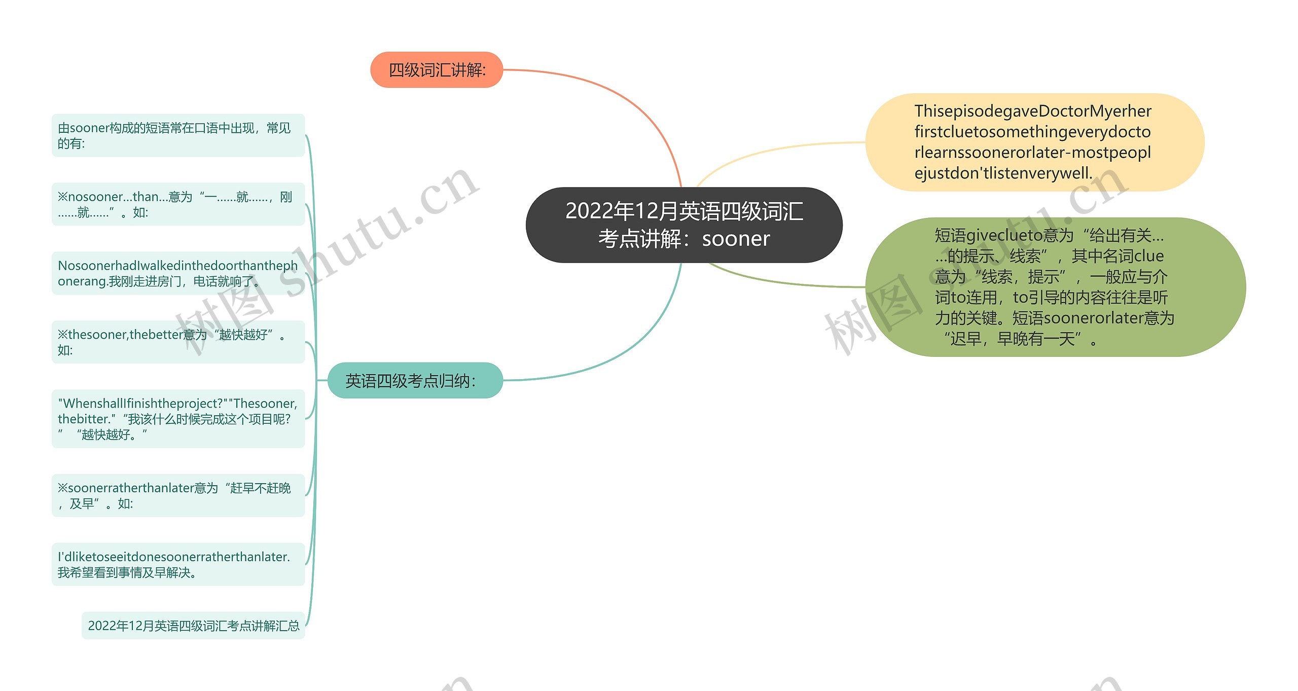 2022年12月英语四级词汇考点讲解：sooner思维导图