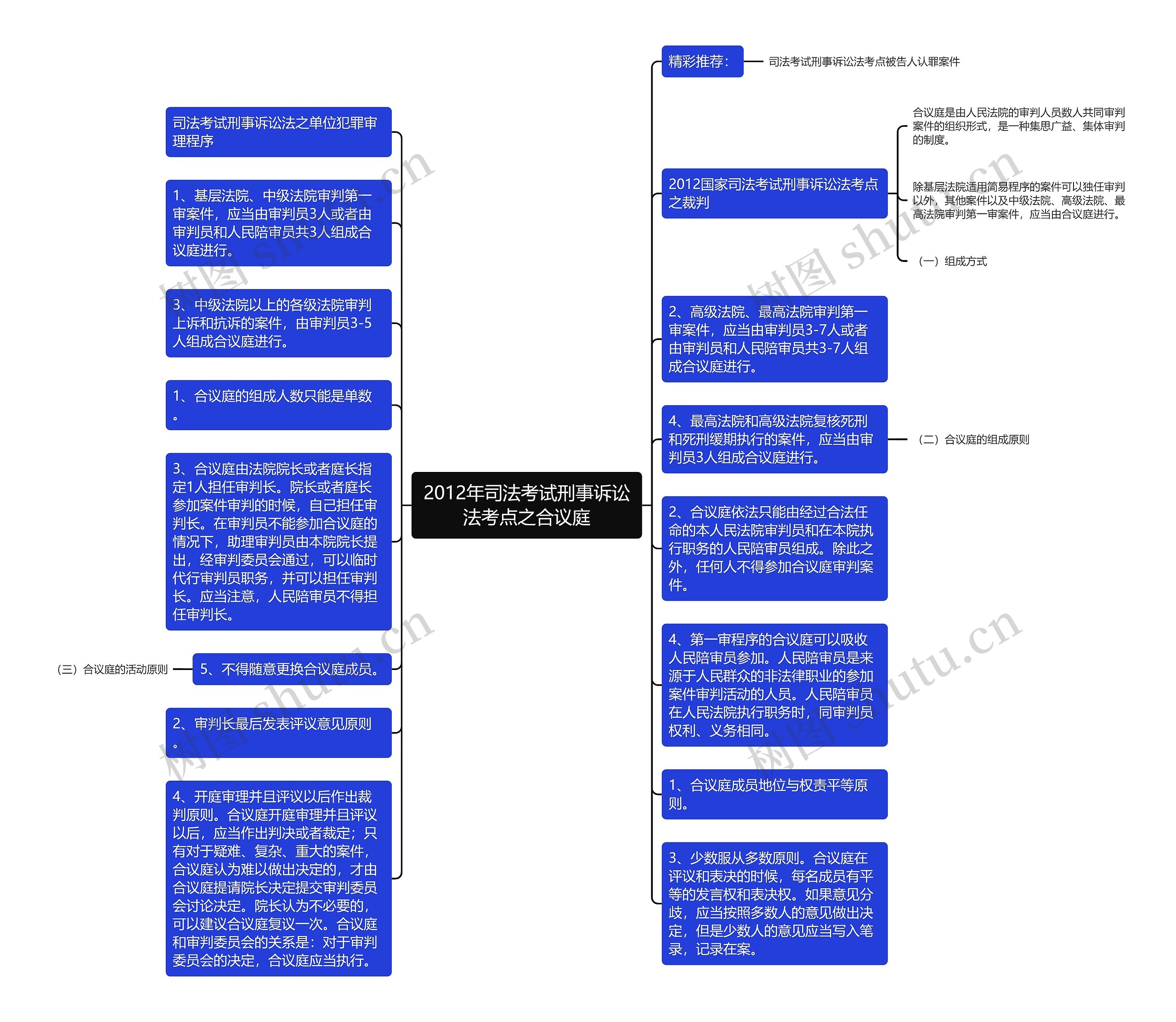 2012年司法考试刑事诉讼法考点之合议庭思维导图