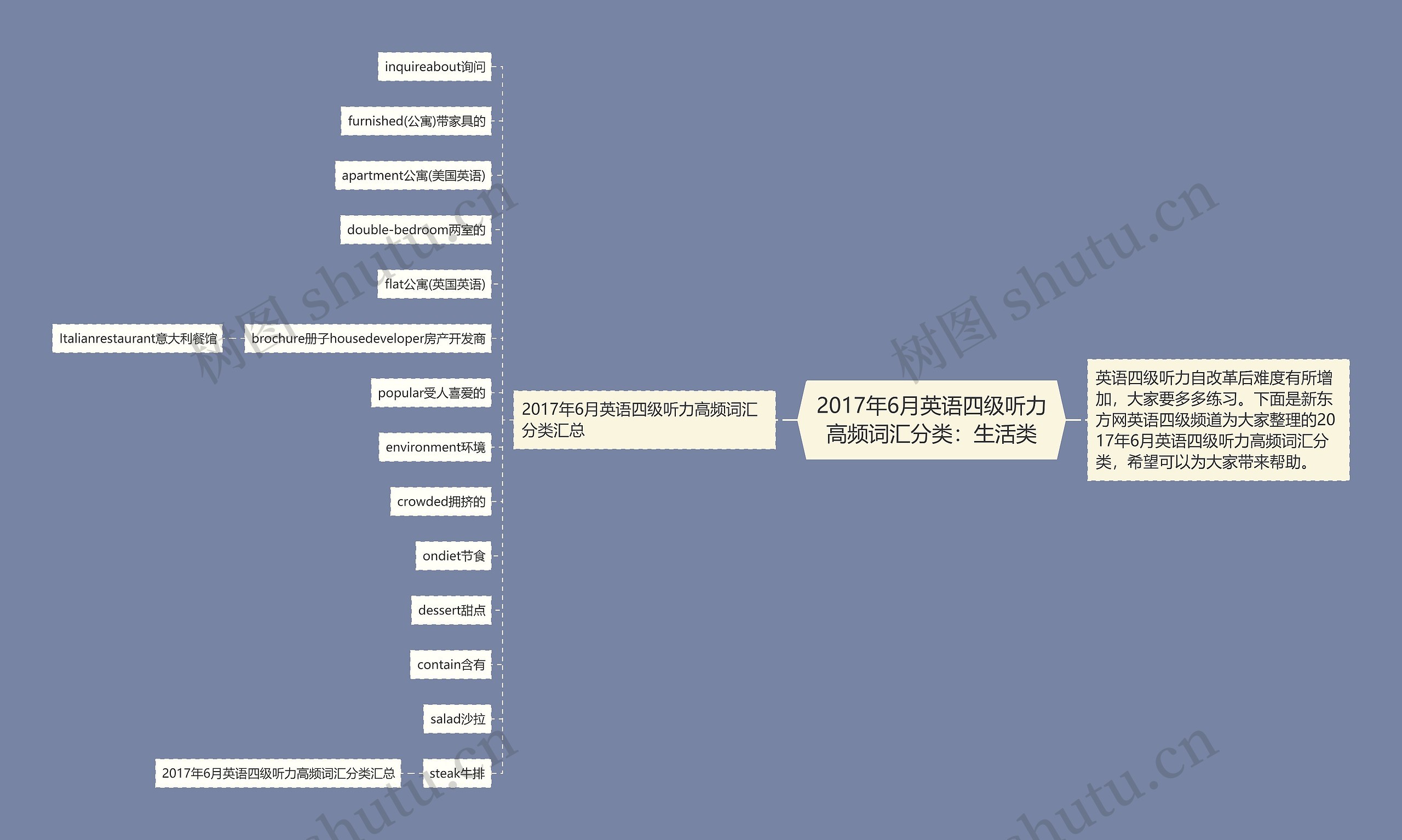 2017年6月英语四级听力高频词汇分类：生活类思维导图