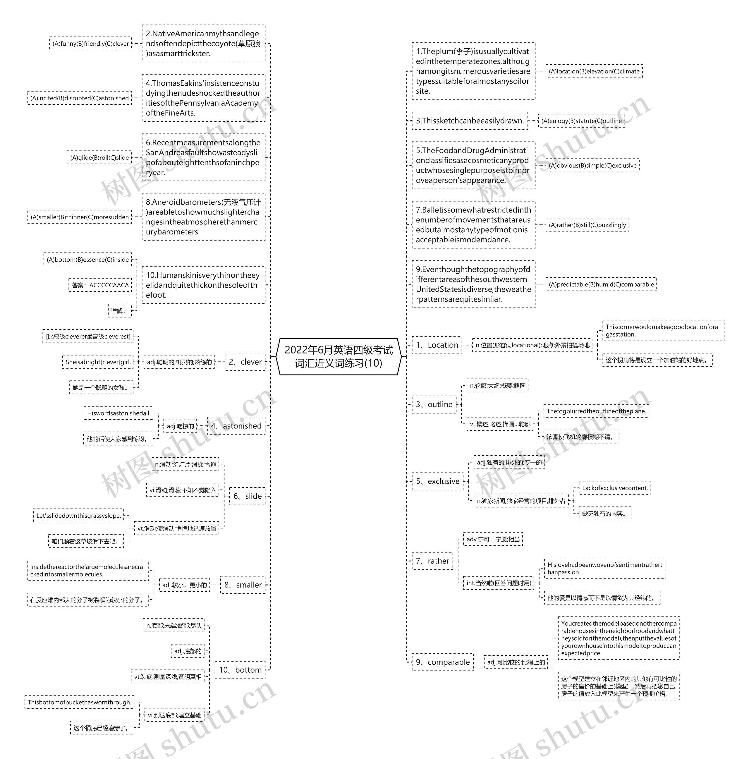 2022年6月英语四级考试词汇近义词练习(10)思维导图