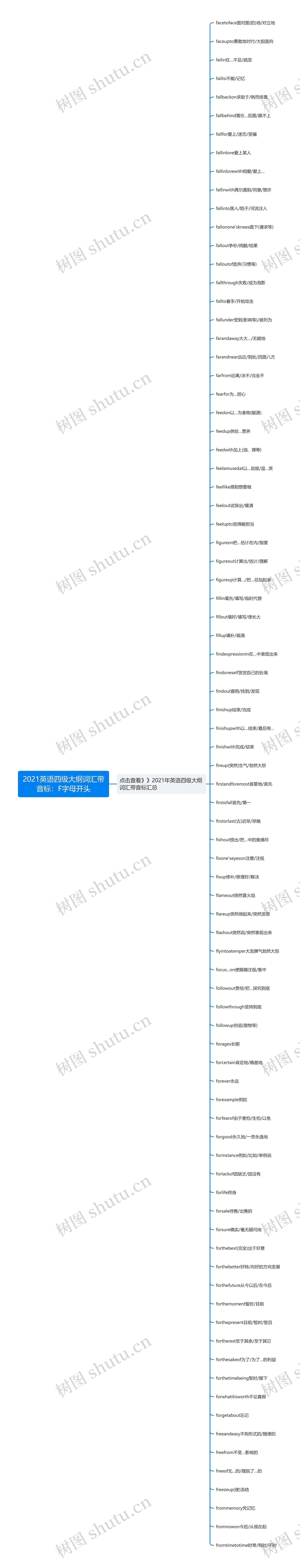 2021英语四级大纲词汇带音标：F字母开头思维导图