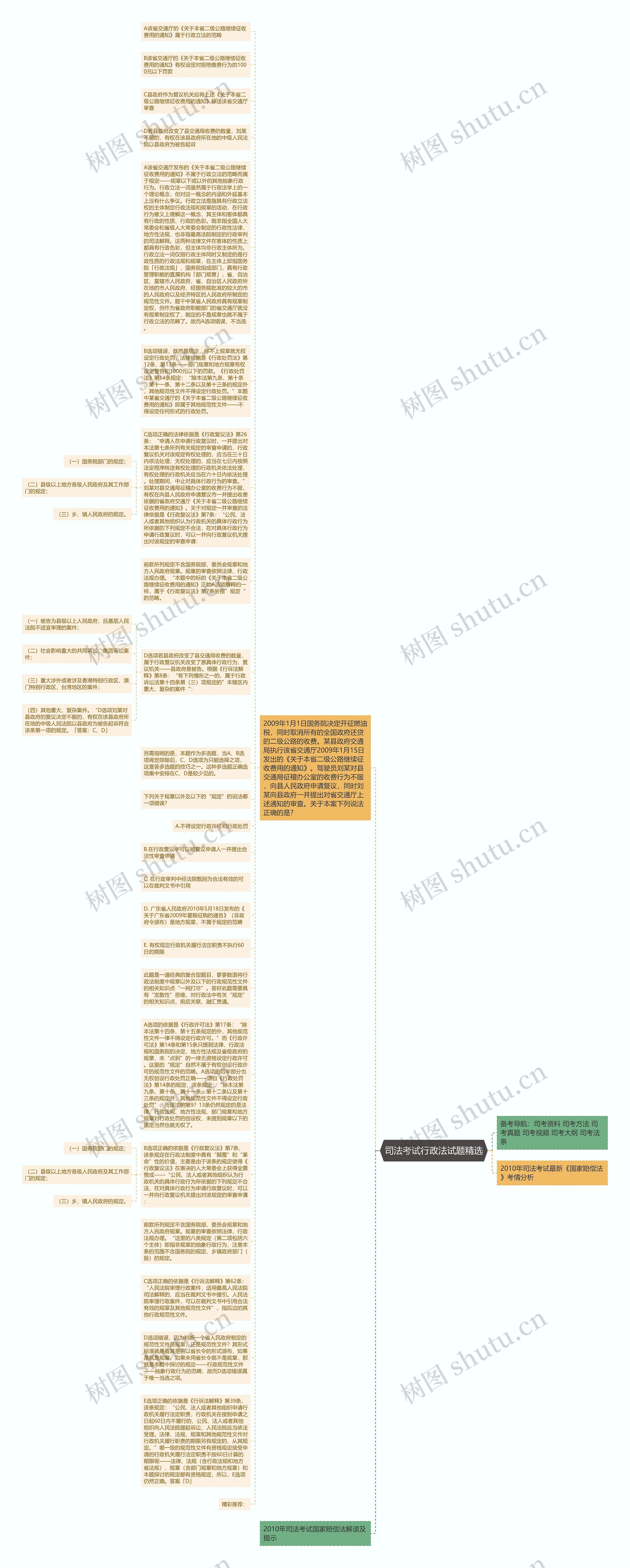 司法考试行政法试题精选思维导图